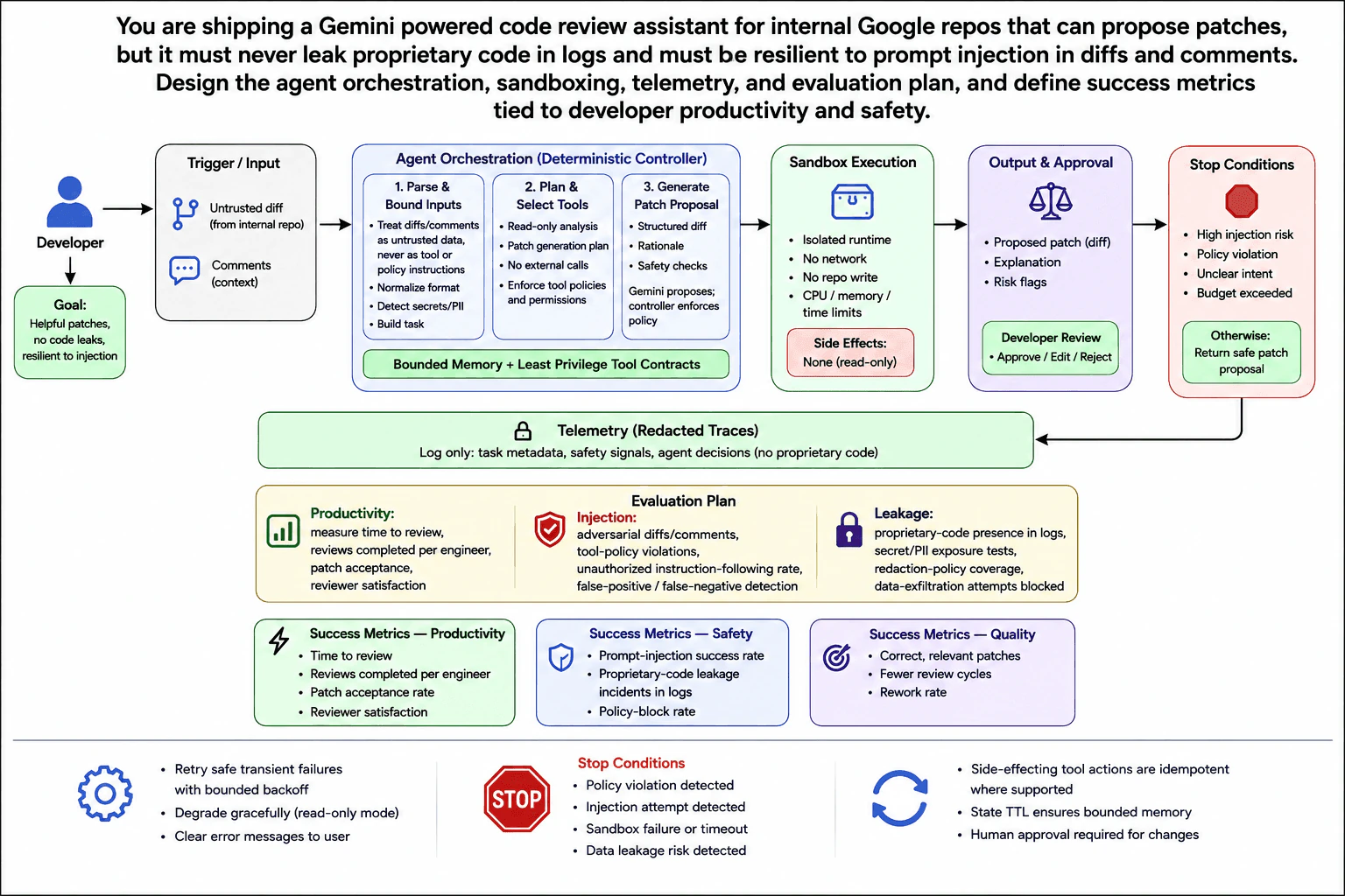 You are shipping a Gemini powered code review assistant for internal Google repos that can propose patches, but it must never leak proprietary code in logs and must be resilient to prompt injection in diffs and comments. Design the agent orchestration, sandboxing, telemetry, and evaluation plan, and define success metrics tied to developer productivity and safety. diagram