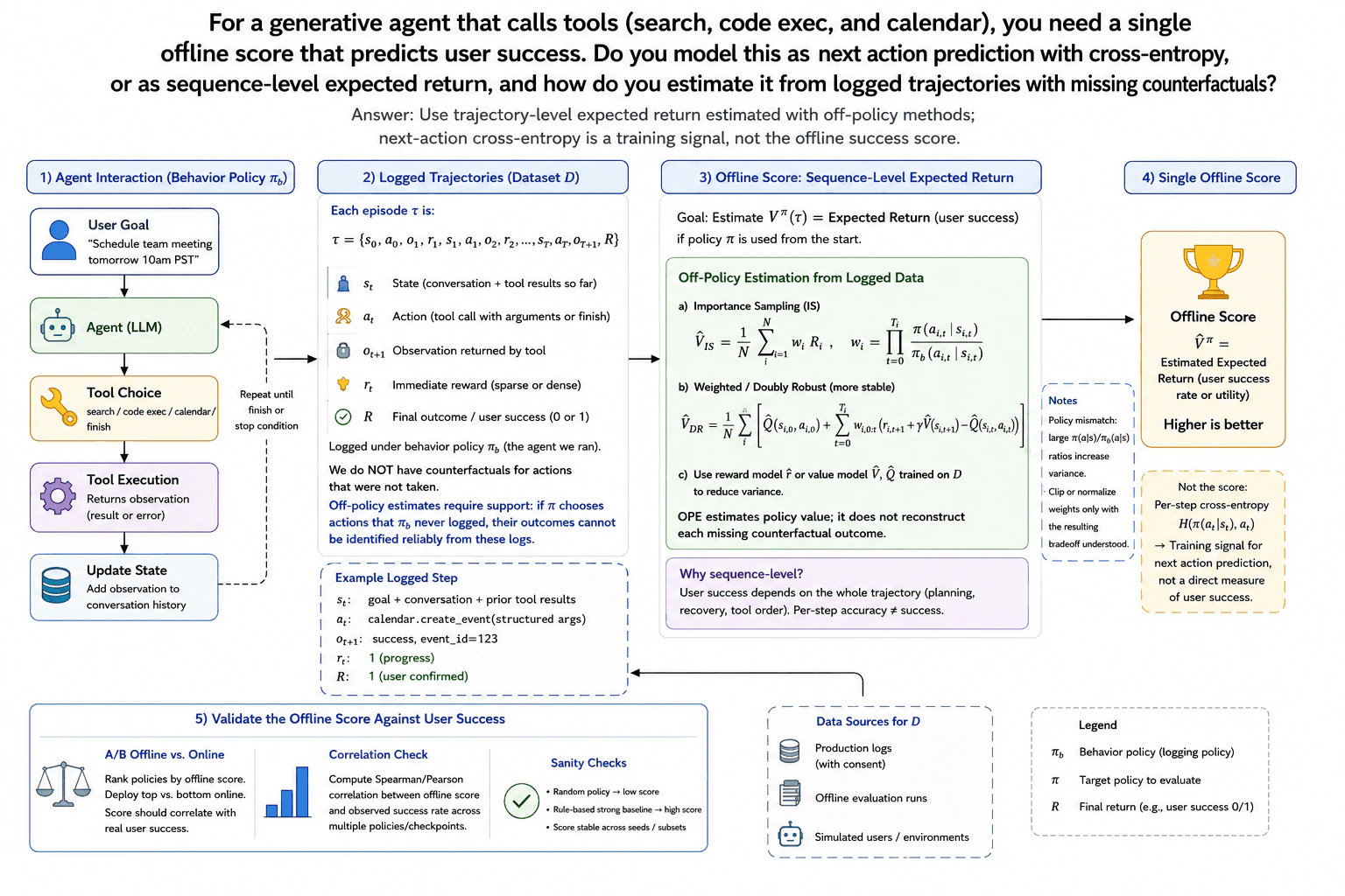 For a generative agent that calls tools (search, code exec, and calendar), you need a single offline score that predicts user success. Do you model this as next action prediction with cross-entropy, or as sequence-level expected return, and how do you estimate it from logged trajectories with missing counterfactuals? diagram