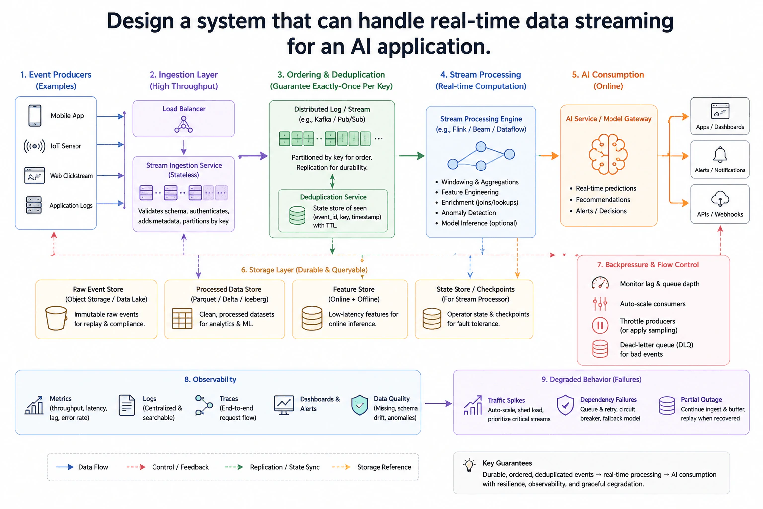 Design a system that can handle real-time data streaming for an AI application. diagram