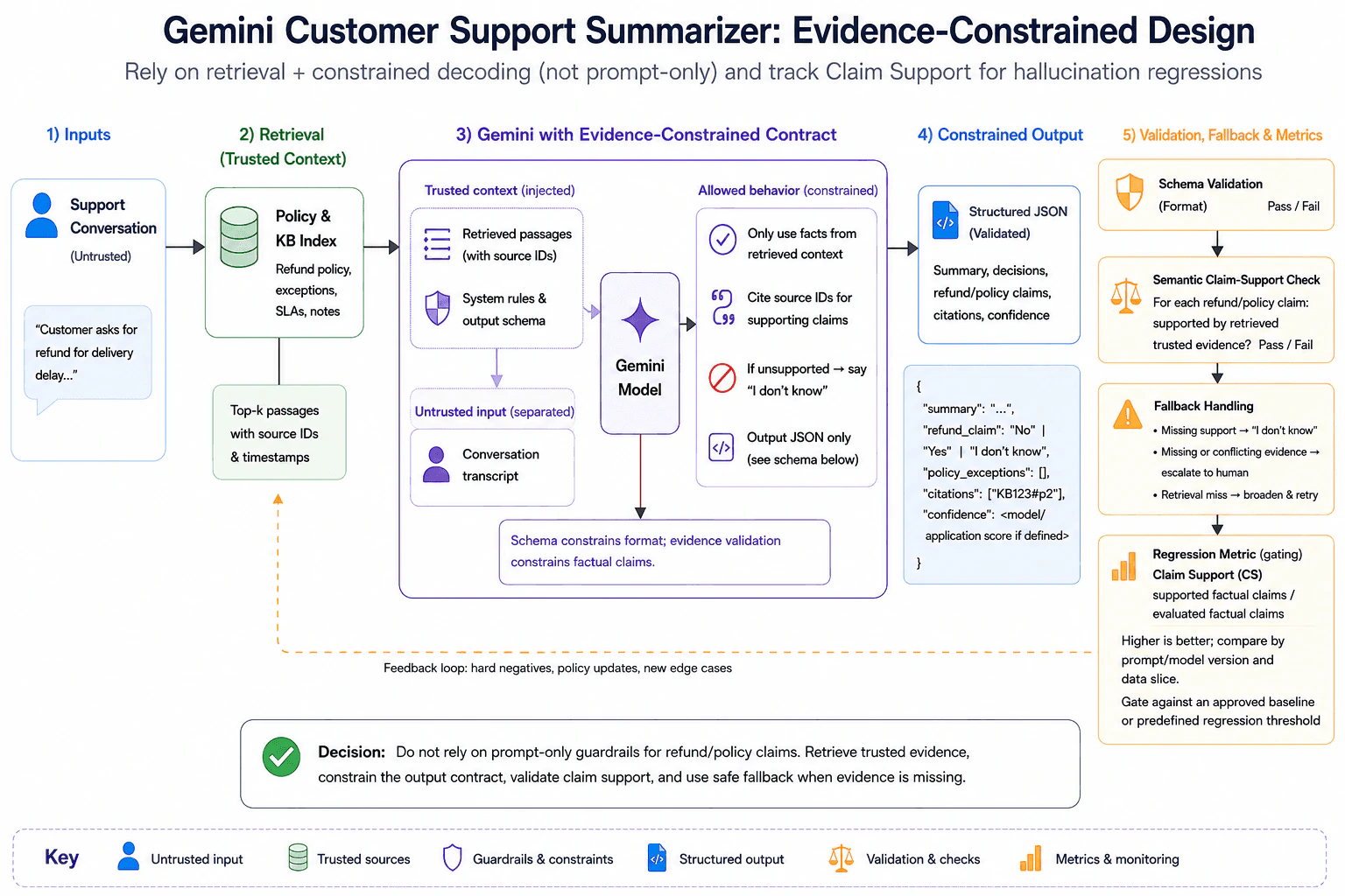You are shipping a Gemini-powered customer support summarizer that must not invent refunds or policy exceptions. Would you rely on prompt-only guardrails or add retrieval plus constrained decoding, and what metric would you track to catch silent regressions in hallucinations? diagram