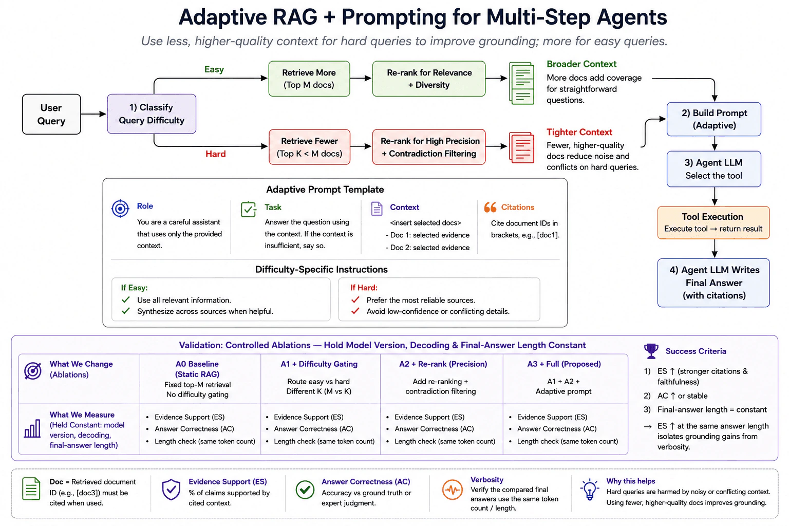 In a multi-step agent, the model selects a tool, executes it, and then writes the final answer; you observe that adding more retrieved context improves answer quality on easy queries but worsens it on hard ones. Propose a concrete change to the RAG and prompting stack that addresses this, and describe how you would validate it with an ablation that isolates whether the fix improved grounding versus just changed verbosity. diagram