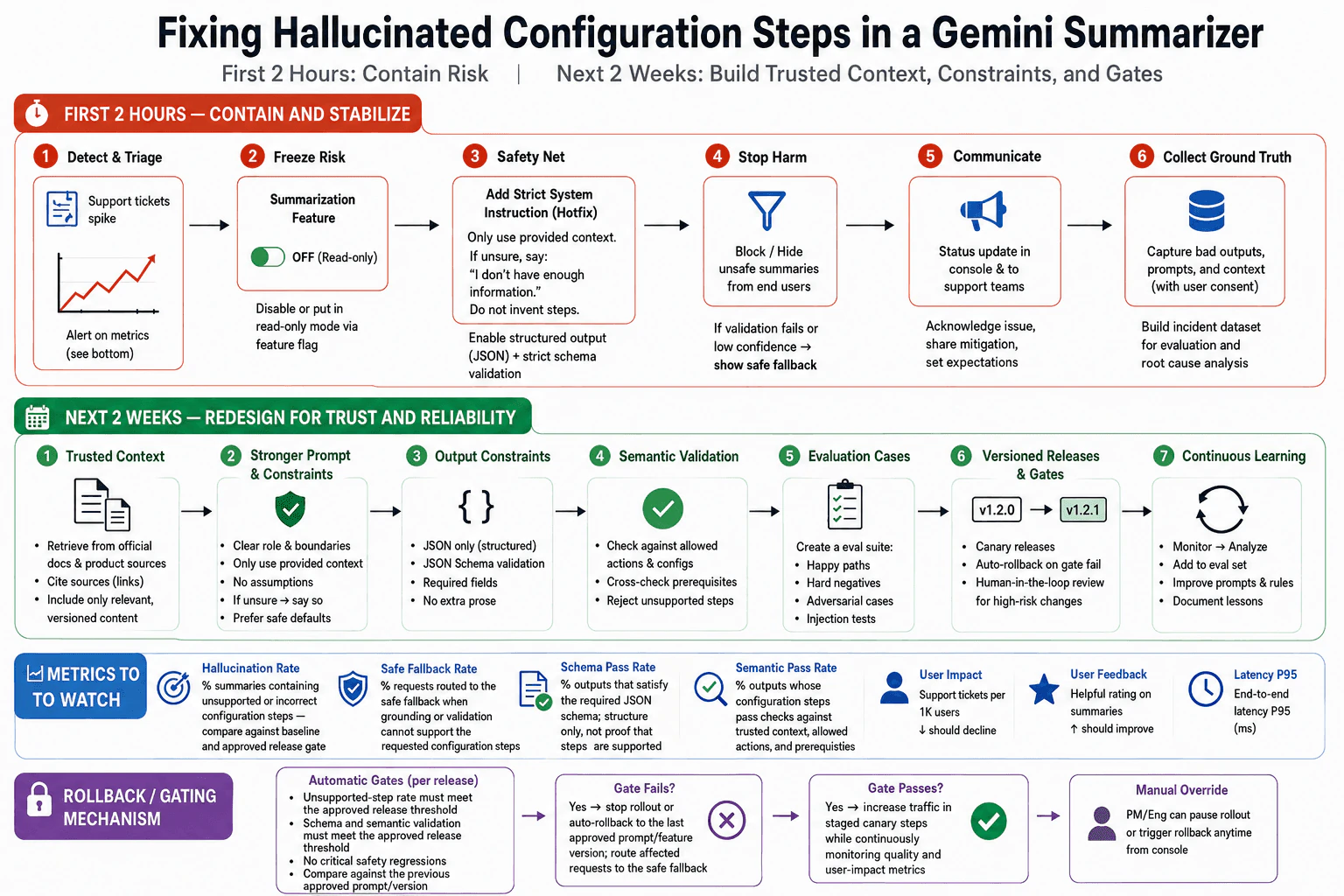 You shipped a Gemini-powered summarization feature in a Google Cloud console workflow and within 24 hours support tickets spike due to hallucinated configuration steps; what do you do in the first 2 hours, and what do you change in the next 2 weeks? Include the specific metrics you would watch and the rollback or gating mechanism you would use. diagram