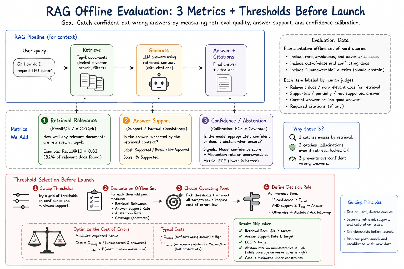 You shipped a RAG assistant for internal DeepMind docs and users report confident but wrong answers. What 3 offline evaluation metrics do you add to catch this, and how do you set decision thresholds before launch? diagram