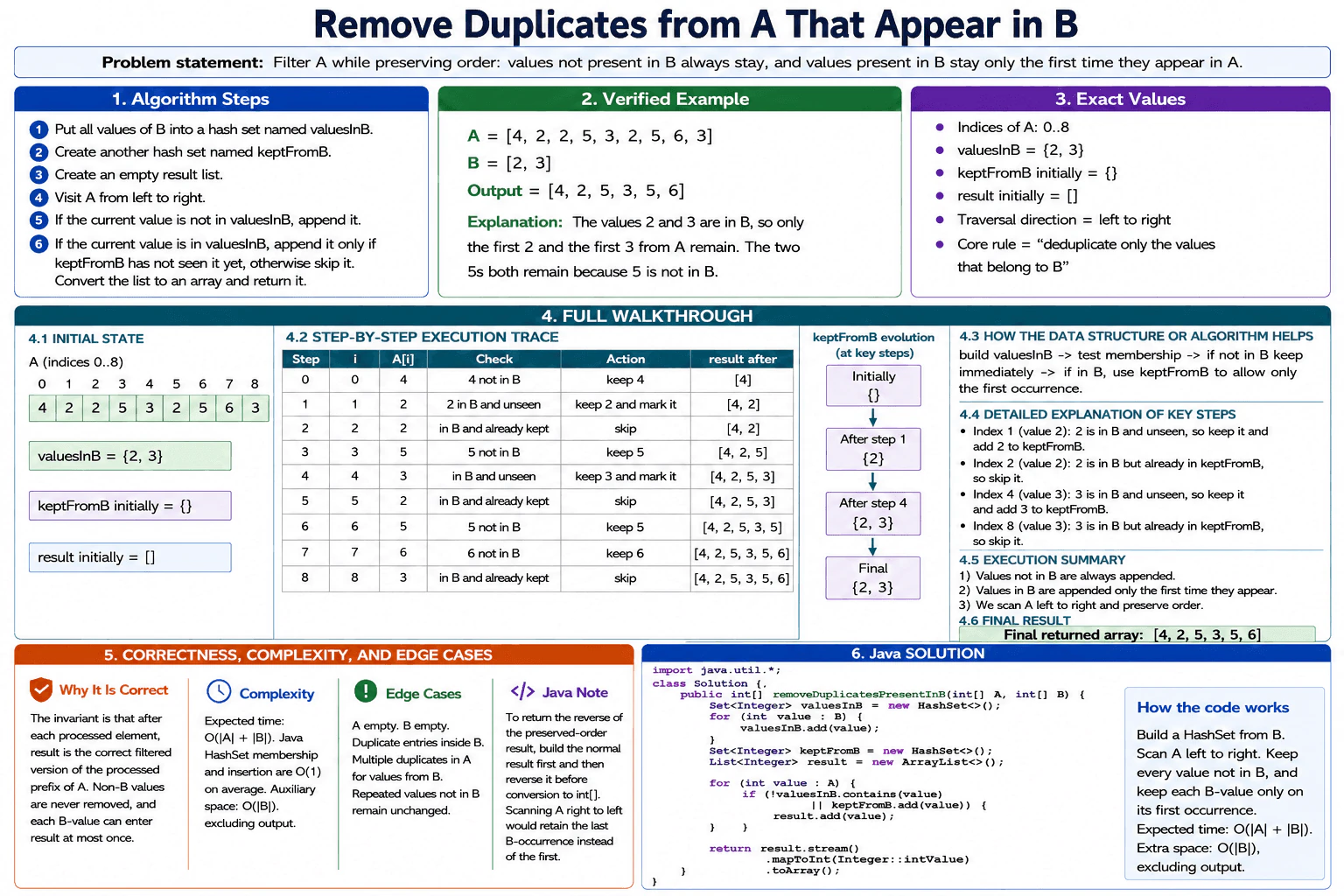Given two arrays A and B, remove duplicates from A that are present in B while preserving order. diagram