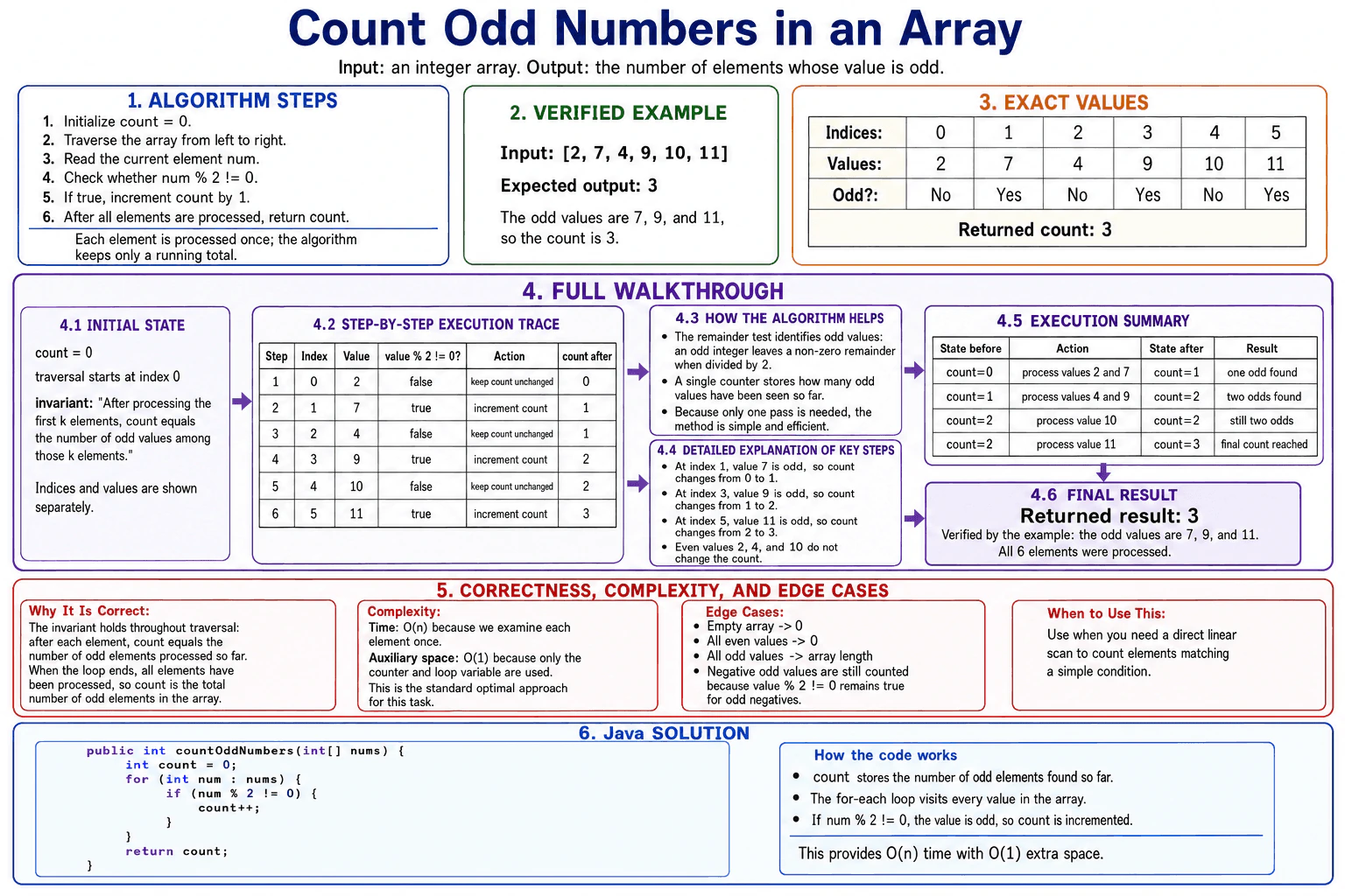 Given an array, find the number of odd numbers. diagram