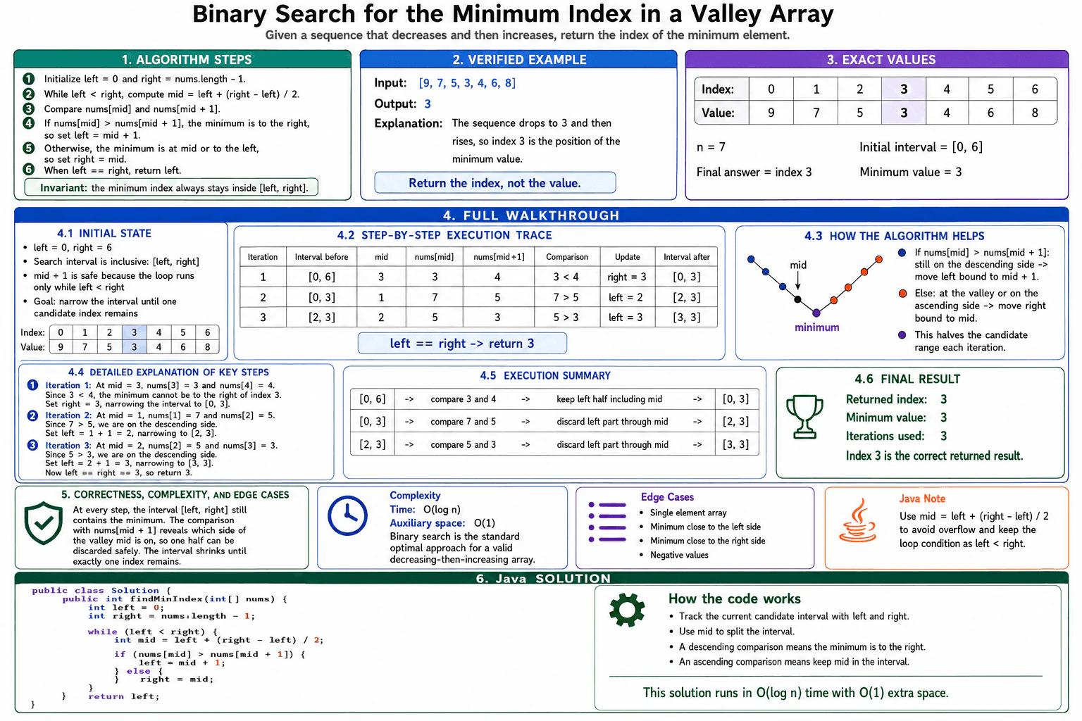 Given a decreasing and then increasing series, return the index of the minimum element. diagram