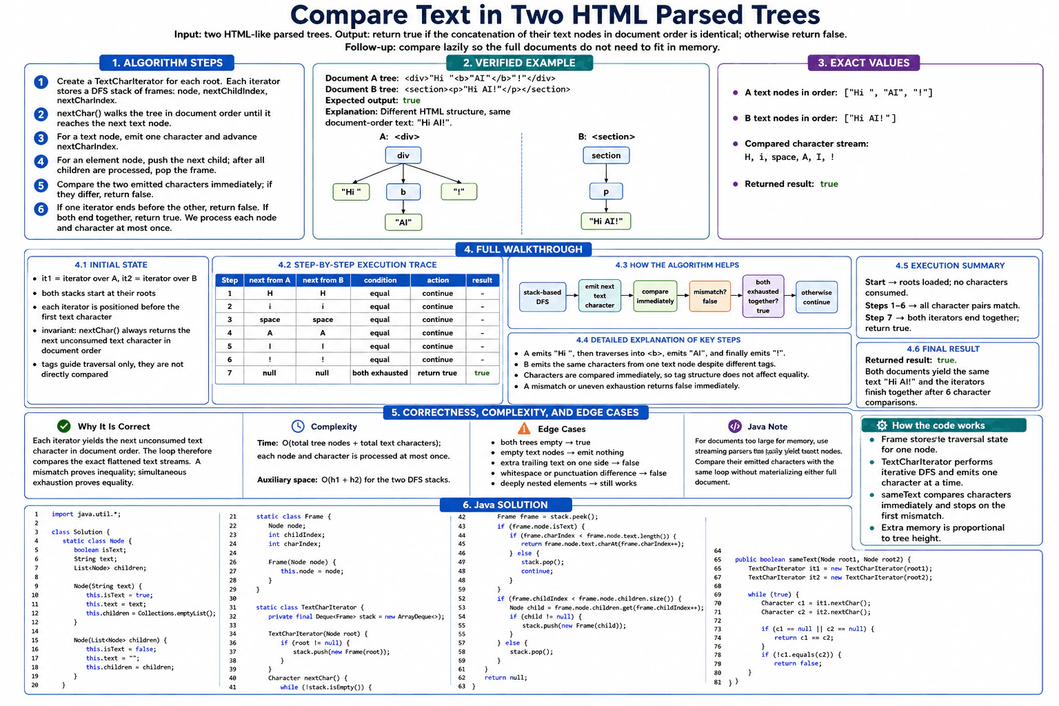 Given HTML-like parsed trees, determine whether two documents contain the same text. diagram