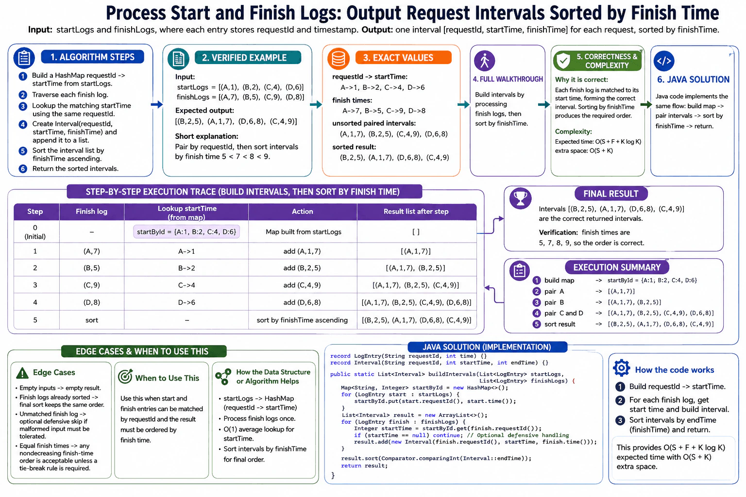 Process start and finish logs and output the request intervals. diagram