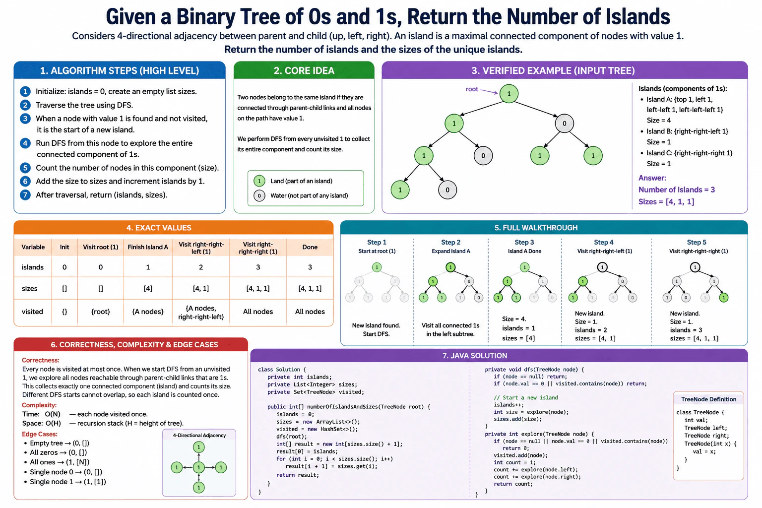 Given a binary tree of 0s and 1s, return the number of islands. diagram