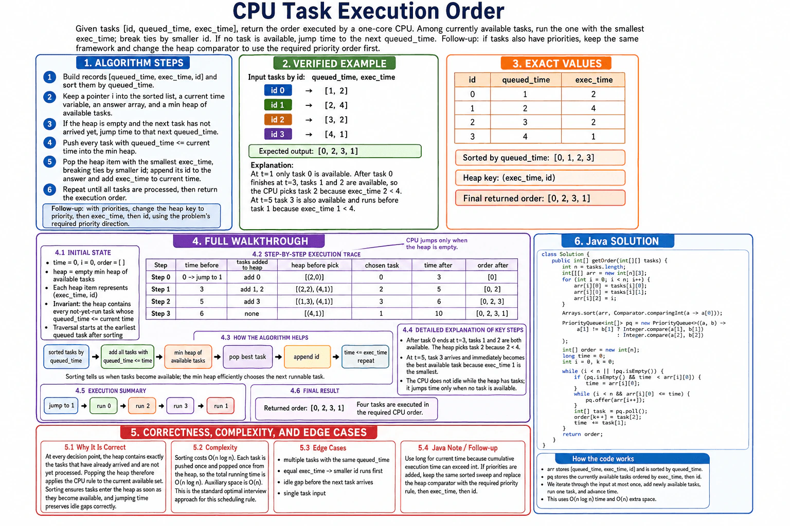 Given a CPU task list with queued time and execution time, return the execution order. diagram