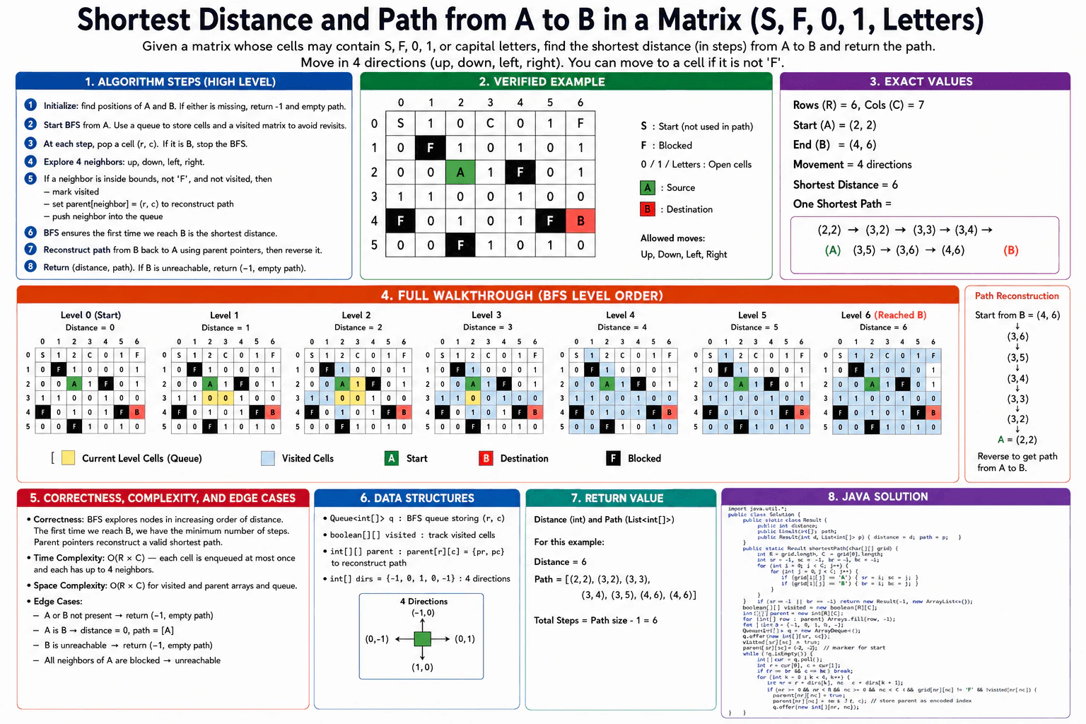 Given a matrix with S, F, 0, 1, and capital letters, find the shortest distance from A to B. diagram