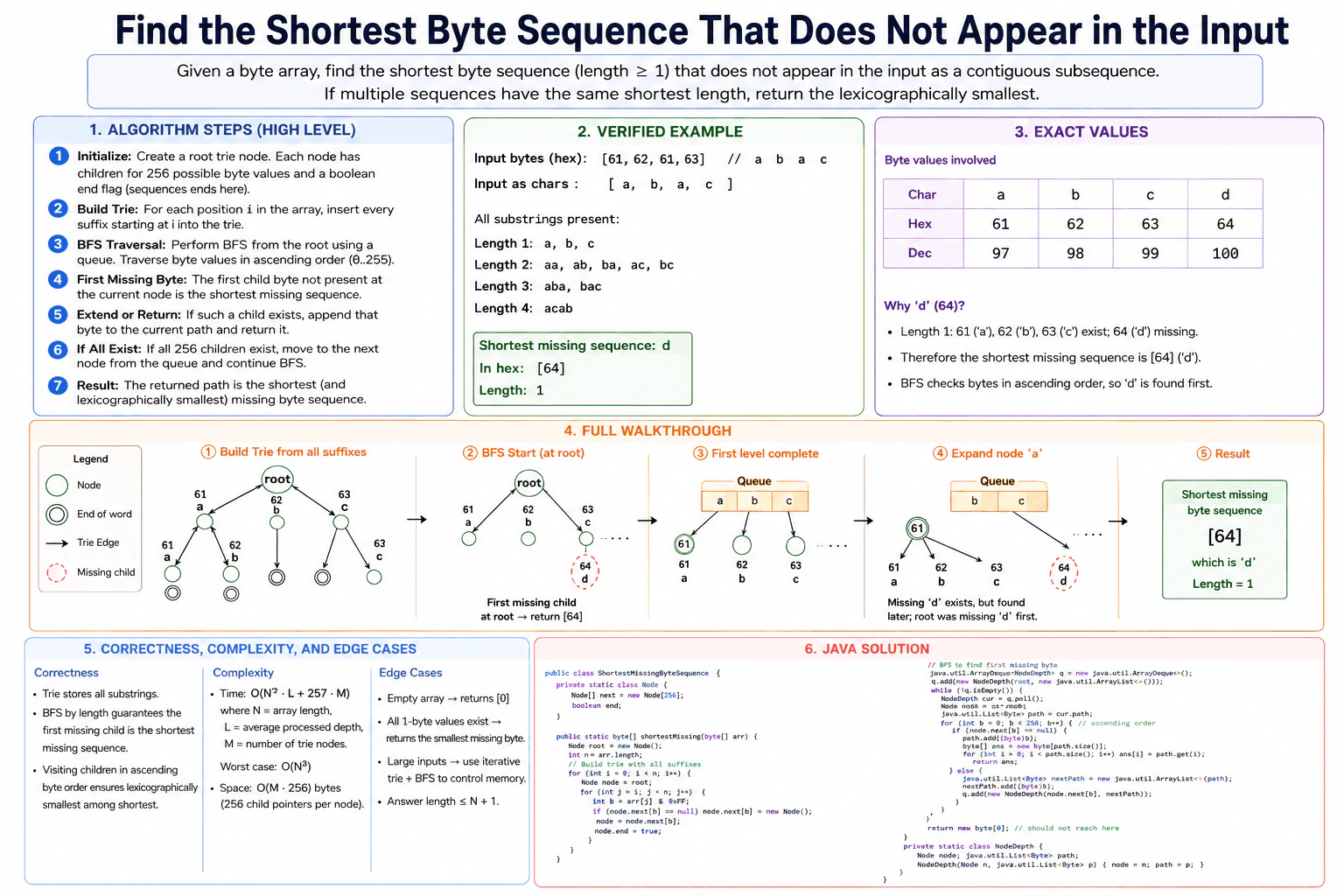 Find the shortest byte sequence that does not appear in the input. diagram