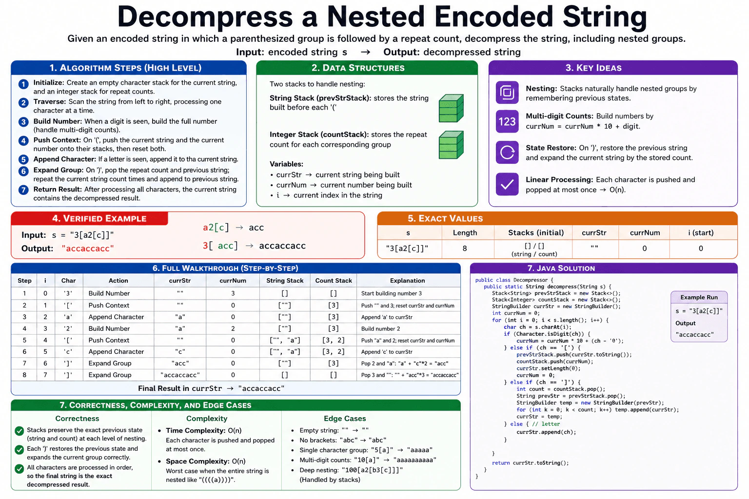 Decompress a nested encoded string. diagram