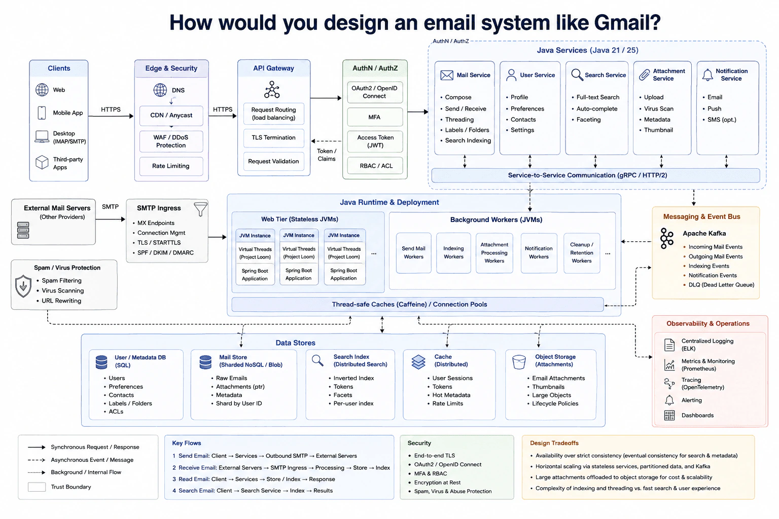 How would you design an email system like Gmail? diagram