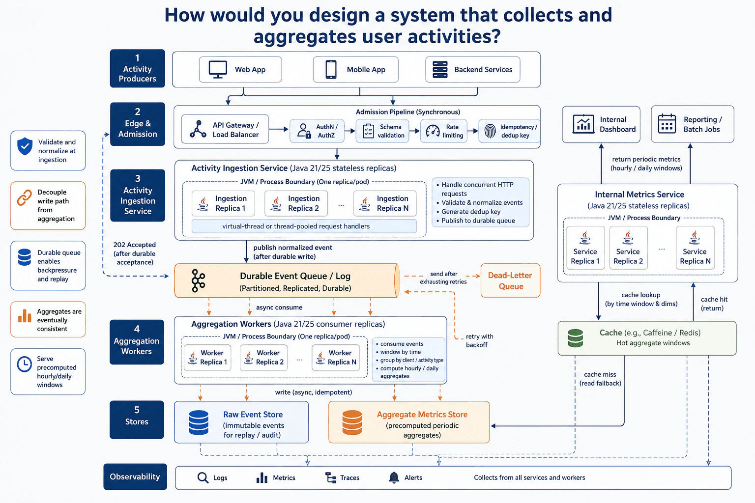 How would you design a system that collects and aggregates user activities? diagram