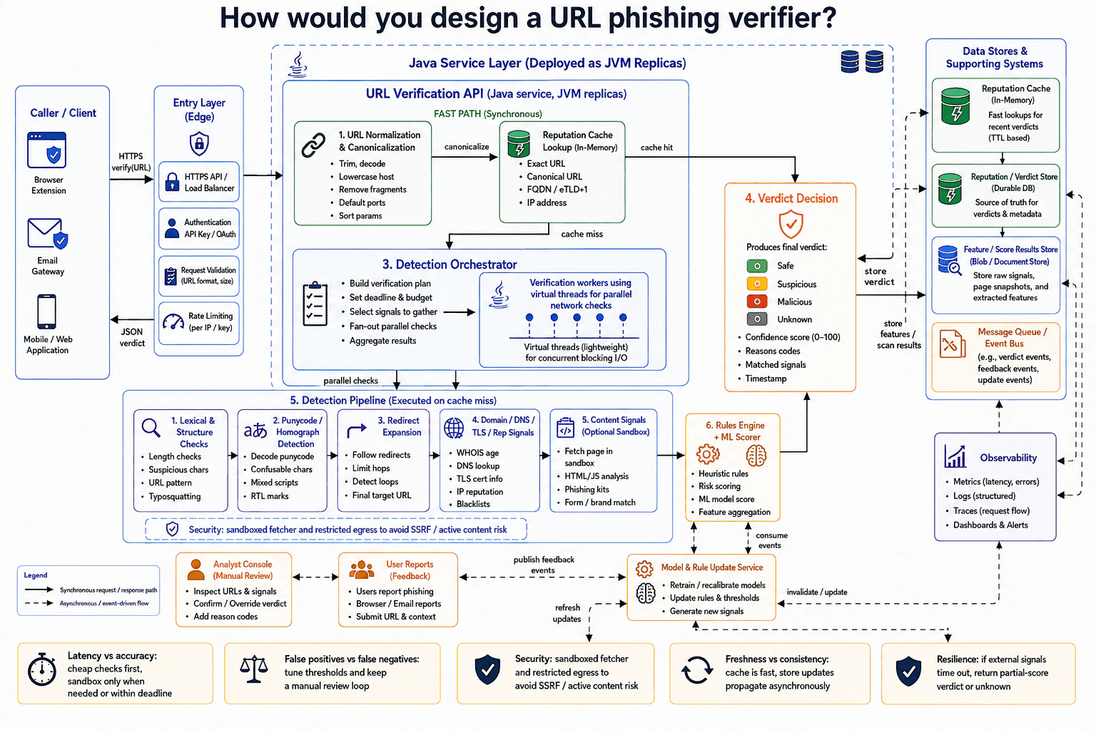 How would you design a URL phishing verifier? diagram