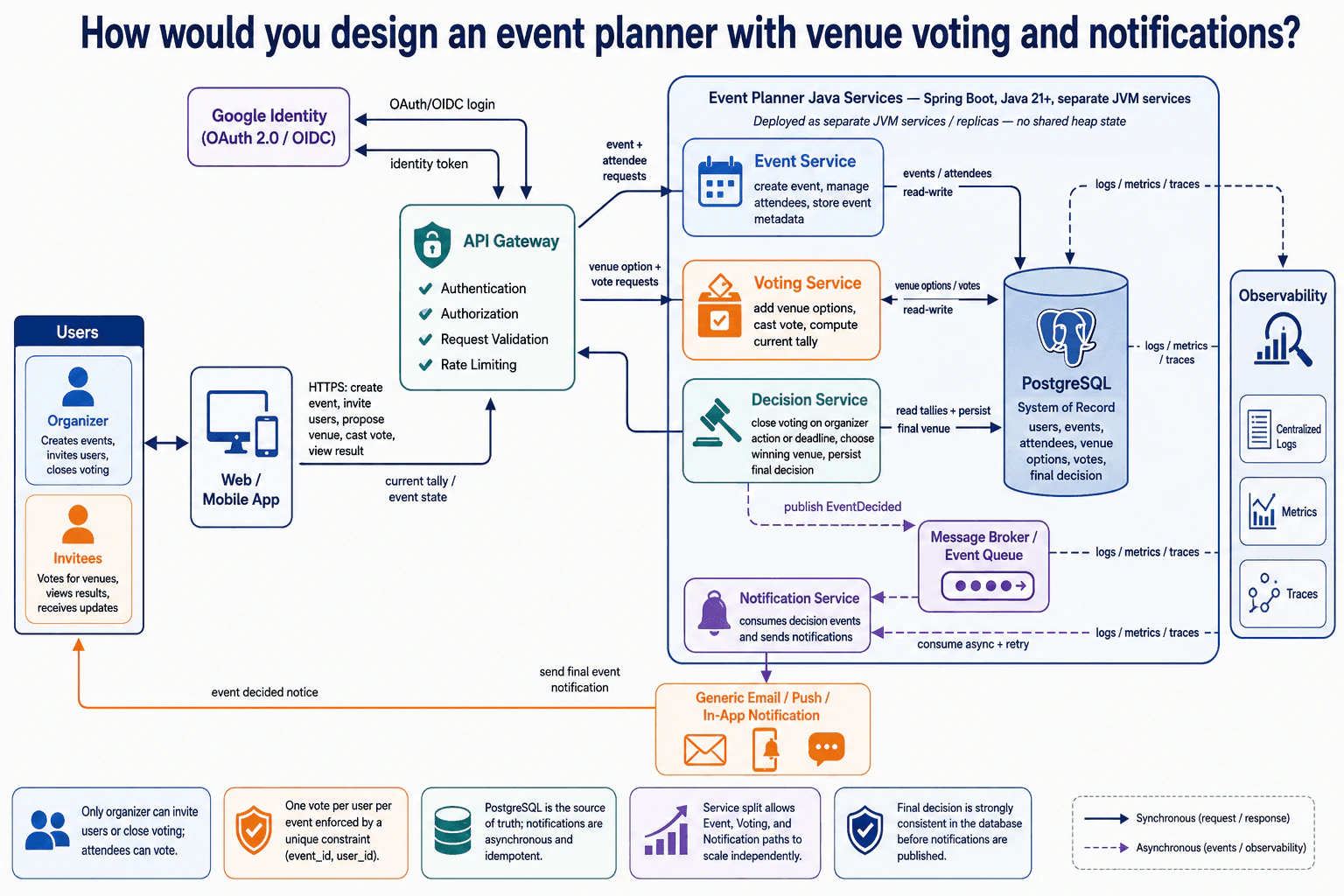 How would you design an event planner with venue voting and notifications? diagram