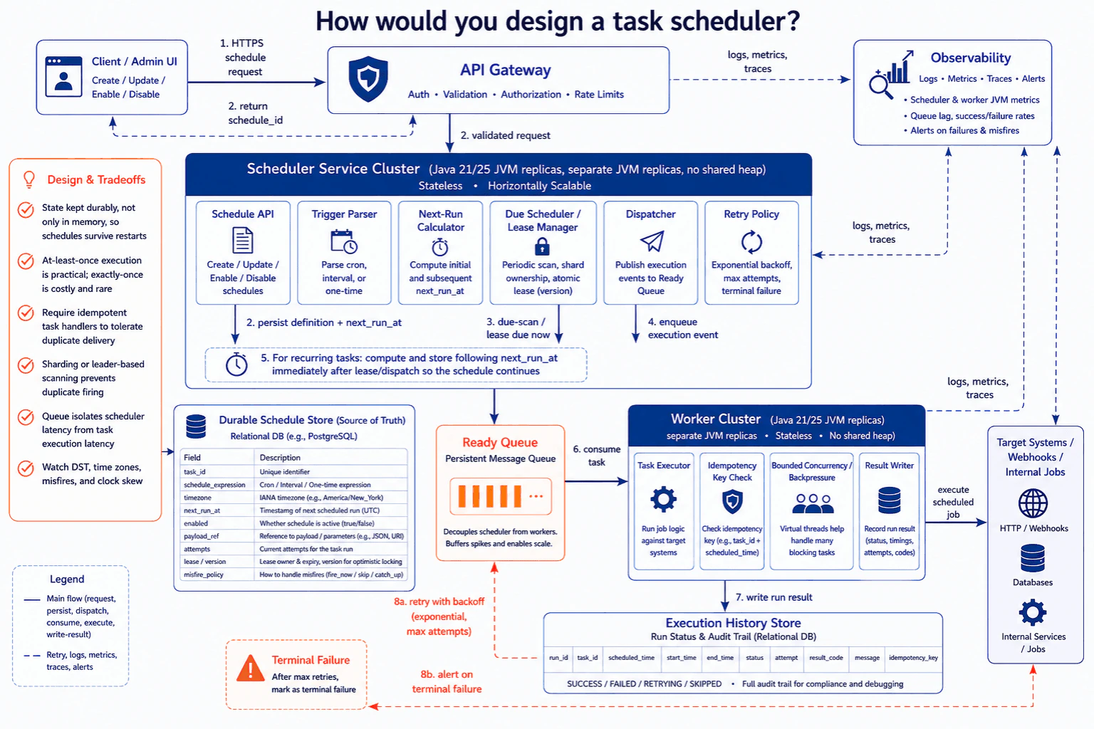 How would you design a task scheduler? diagram