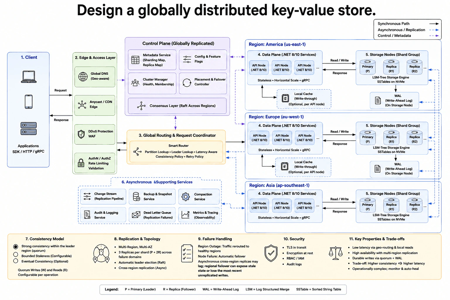 Design a globally distributed key-value store. diagram