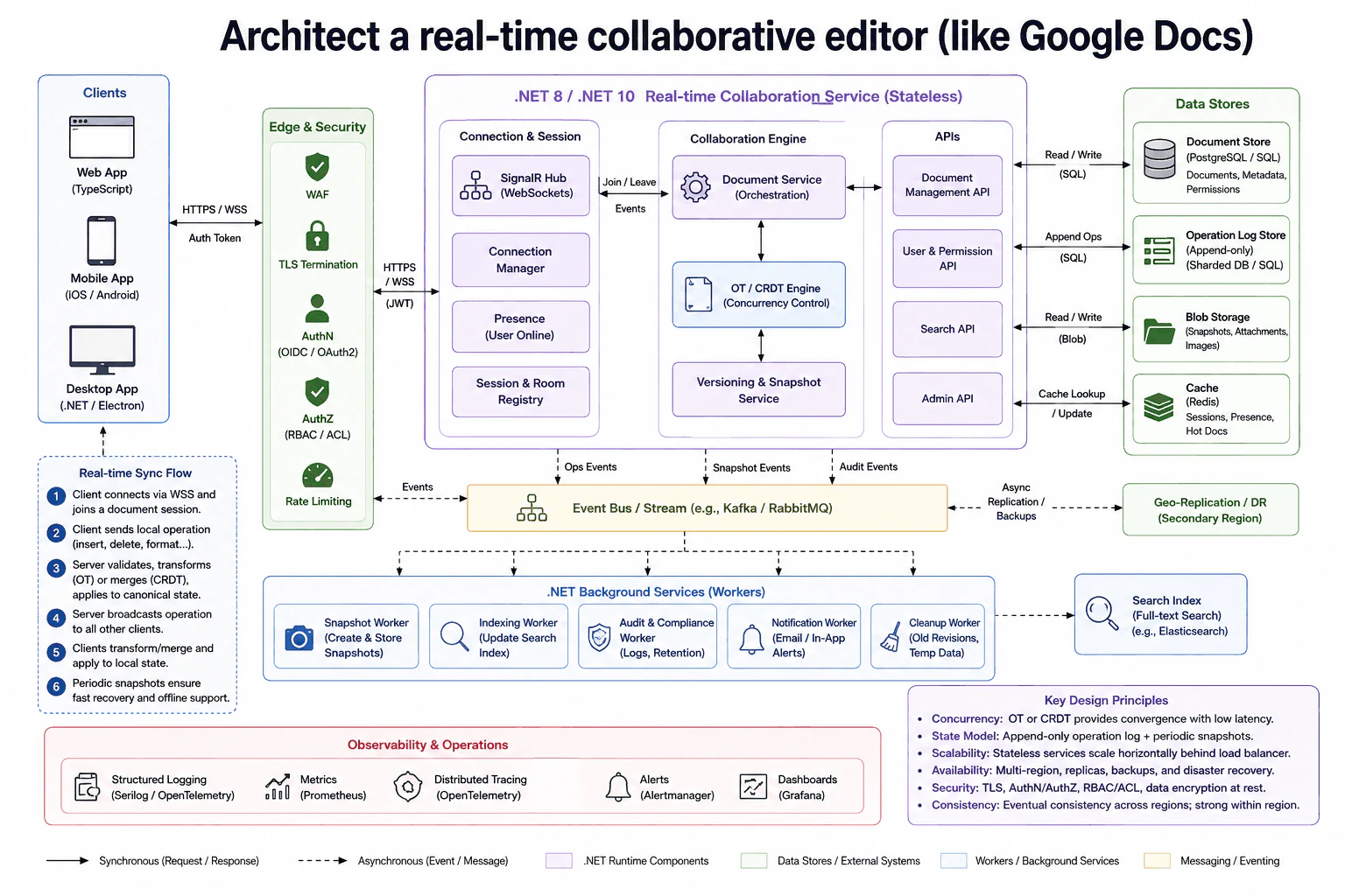 Architect a real-time collaborative editor (like Google Docs) diagram