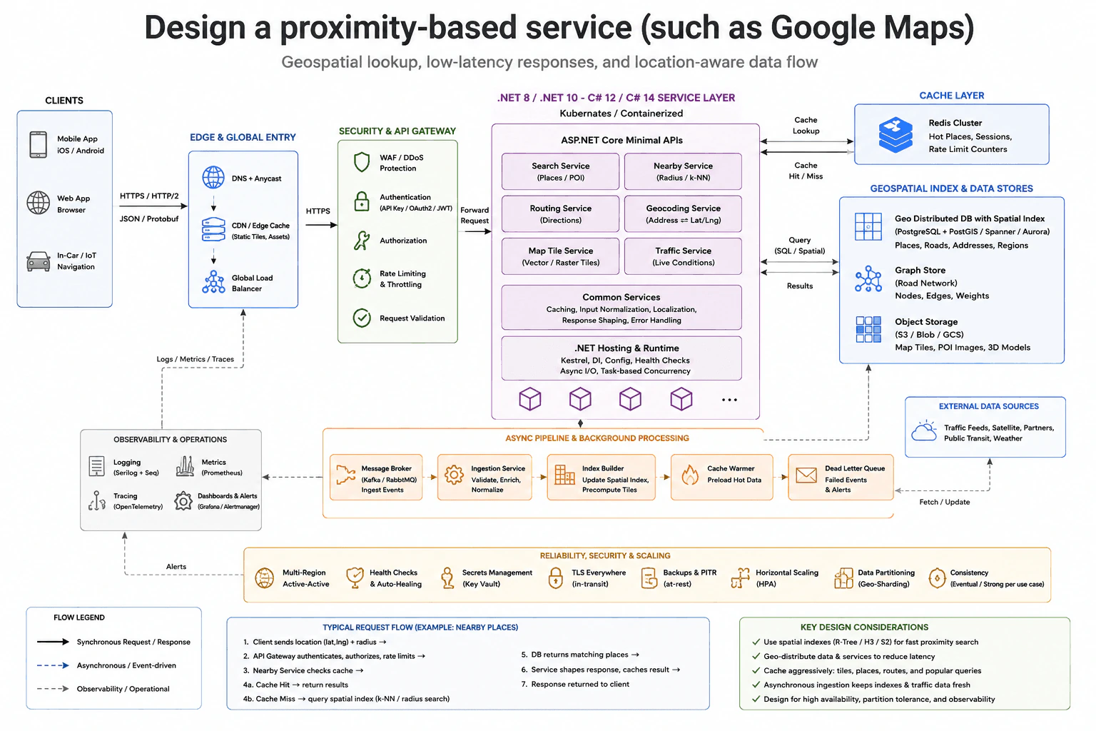 Design a proximity-based service (such as Google Maps) diagram