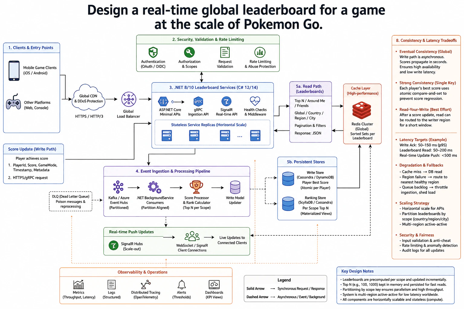 Design a real-time global leaderboard for a game at the scale of Pokemon Go. diagram