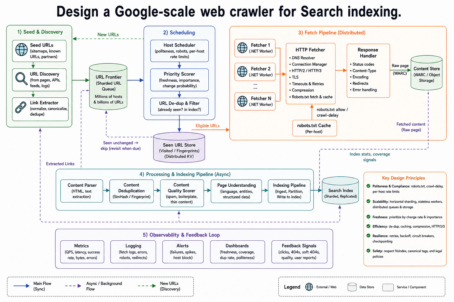 Design a Google-scale web crawler for Search indexing. diagram
