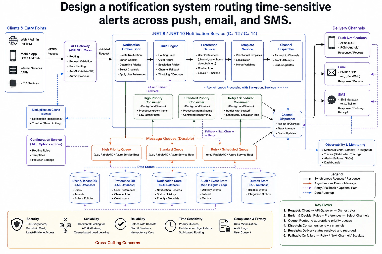 Design a notification system routing time-sensitive alerts across push, email, and SMS. diagram