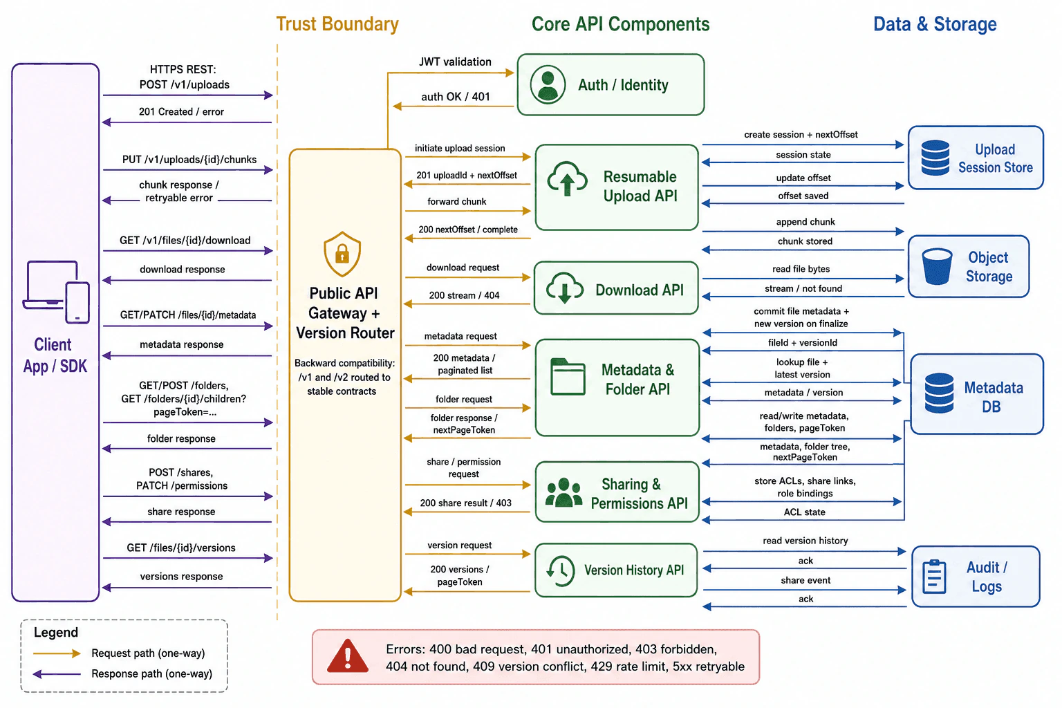 Design the public API for a cloud file-storage service. diagram