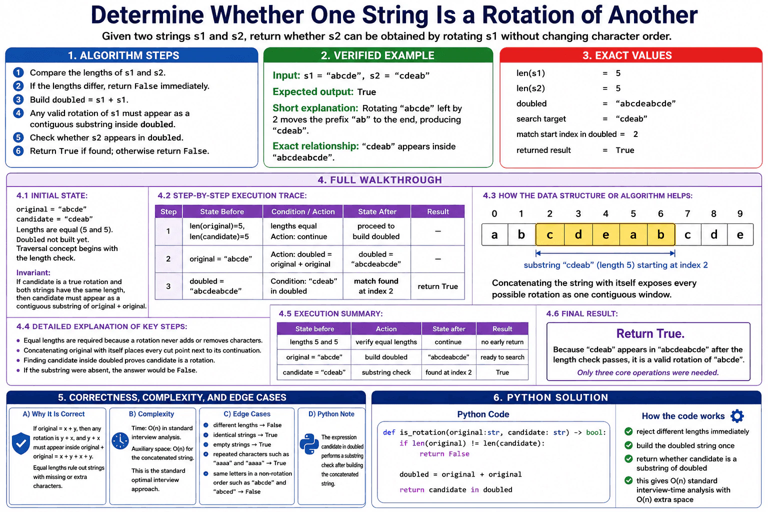 Determine whether one string is a rotation of another. diagram