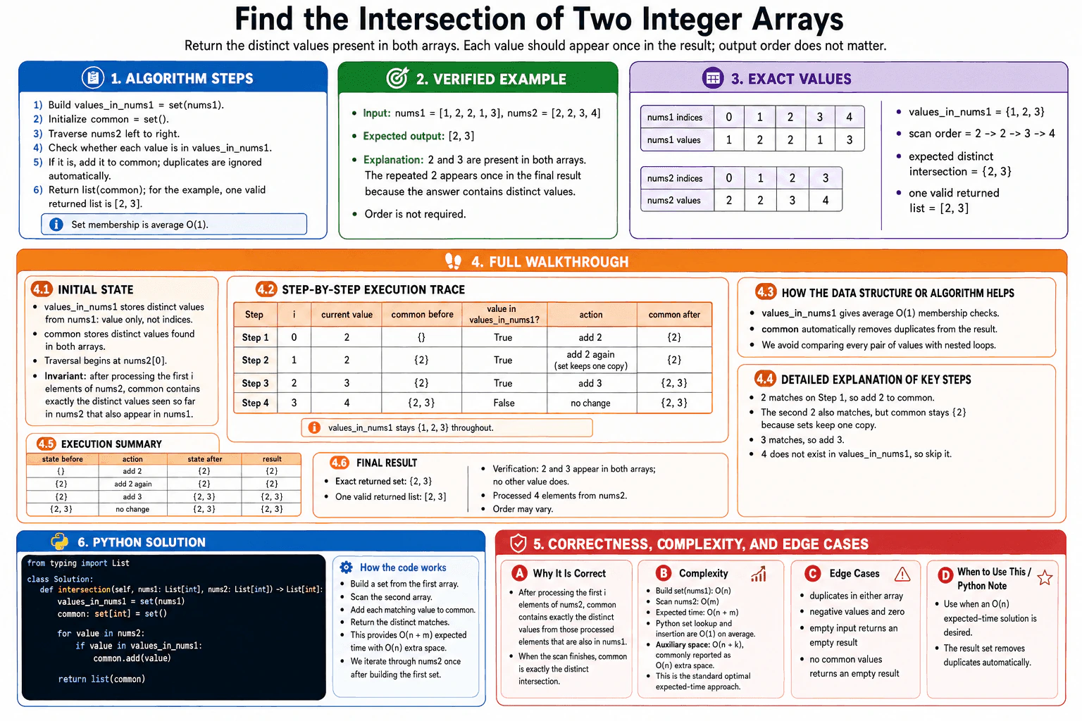 Find the intersection of two integer arrays. diagram