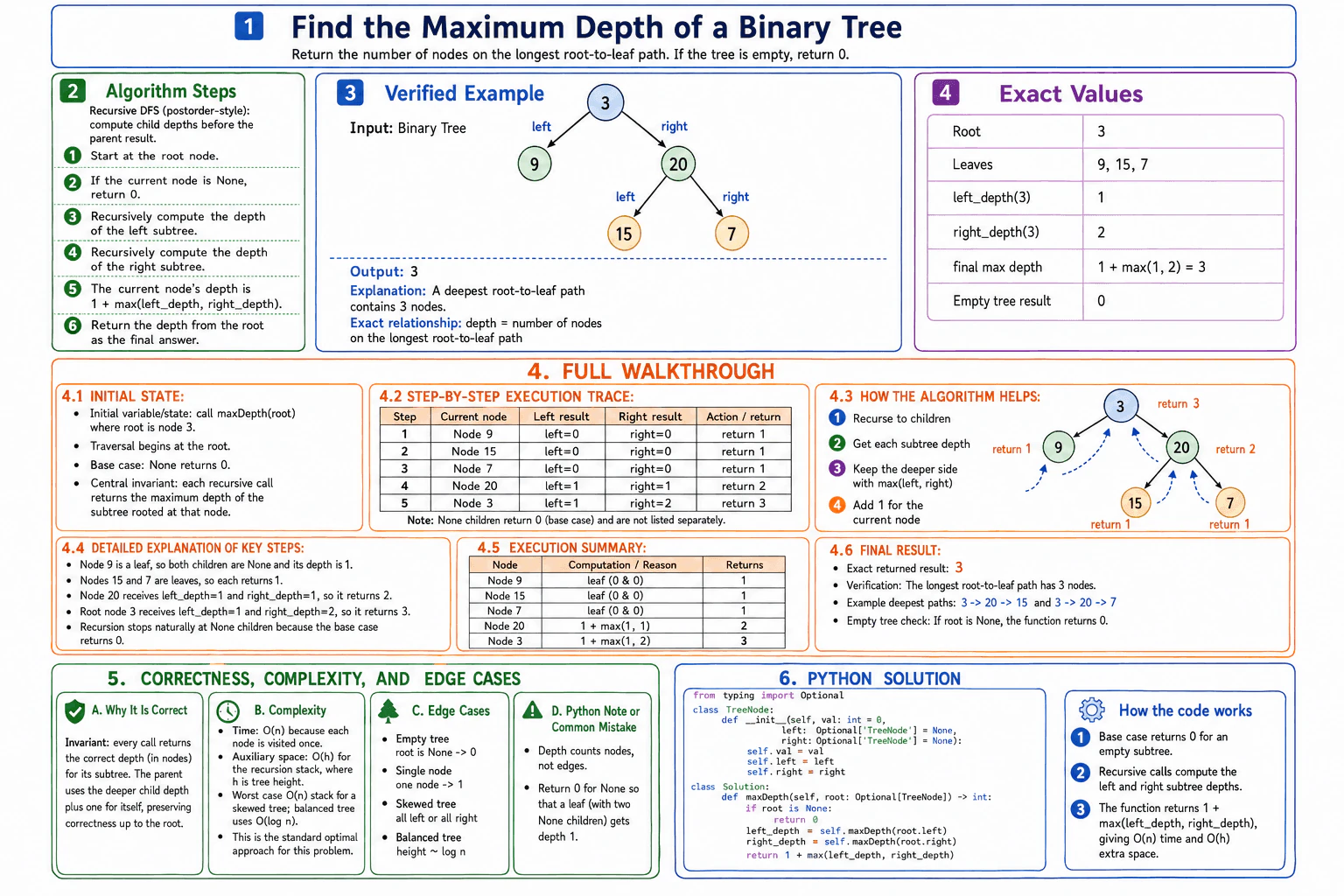 Find the maximum depth of a binary tree. diagram