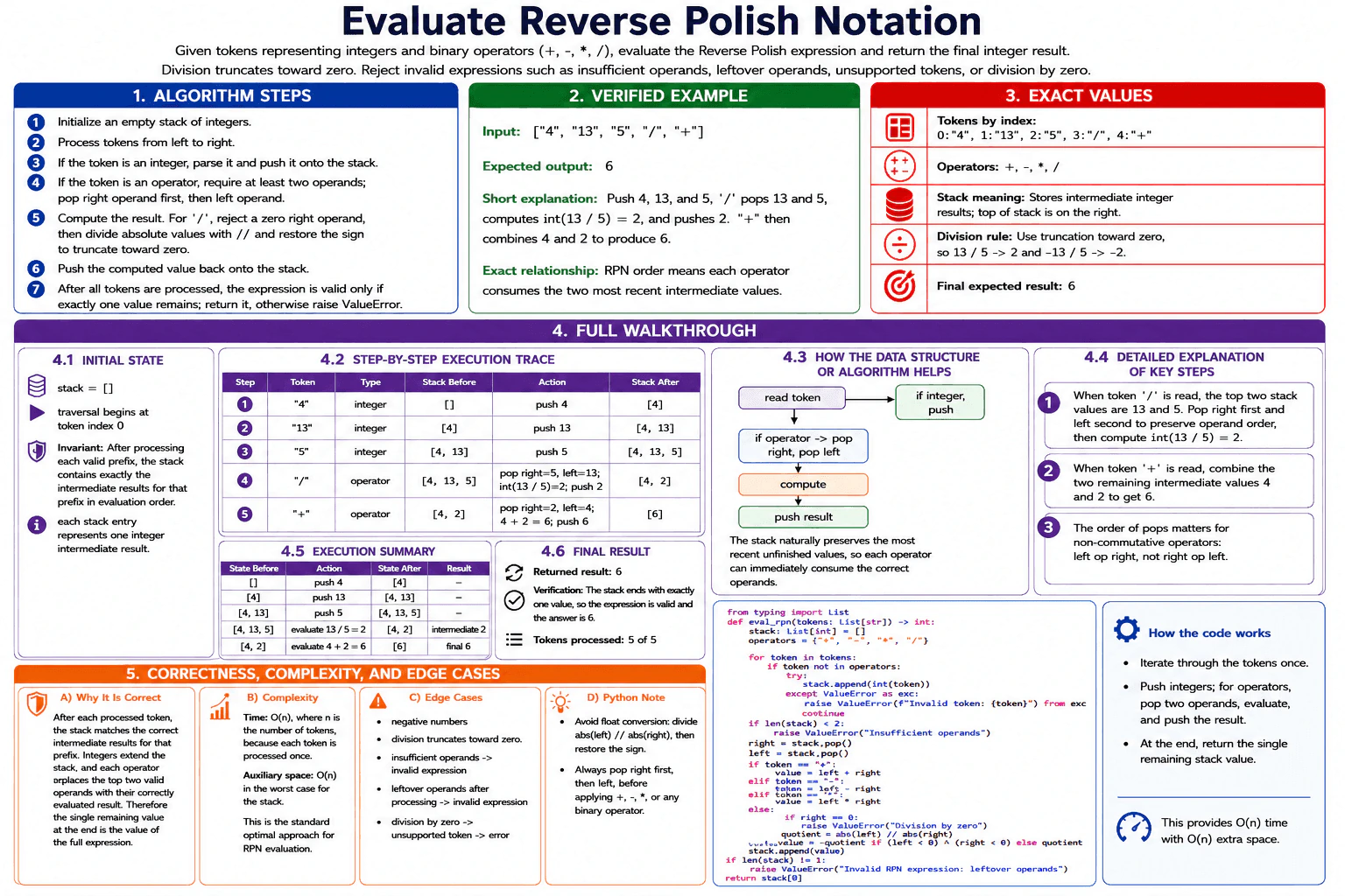 Evaluate an arithmetic expression in Reverse Polish notation. diagram