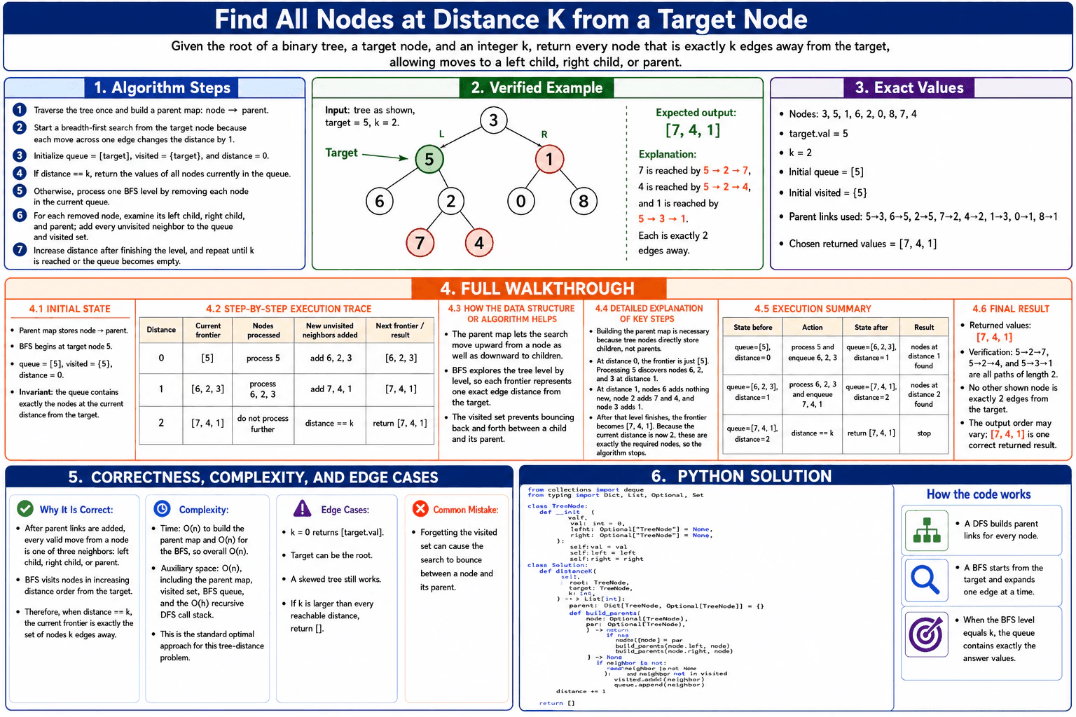 Find all nodes at distance K from a target node in a binary tree. diagram
