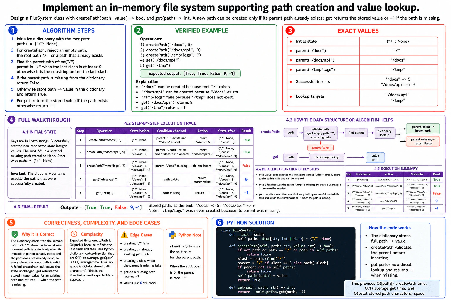 Implement an in-memory file system supporting path creation and value lookup. diagram