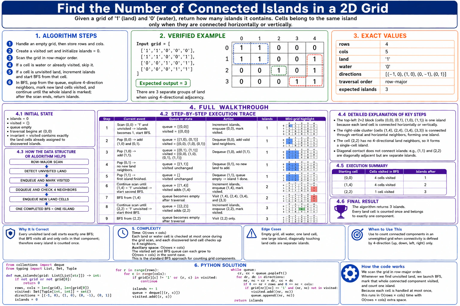Find the number of connected islands in a two-dimensional grid. diagram