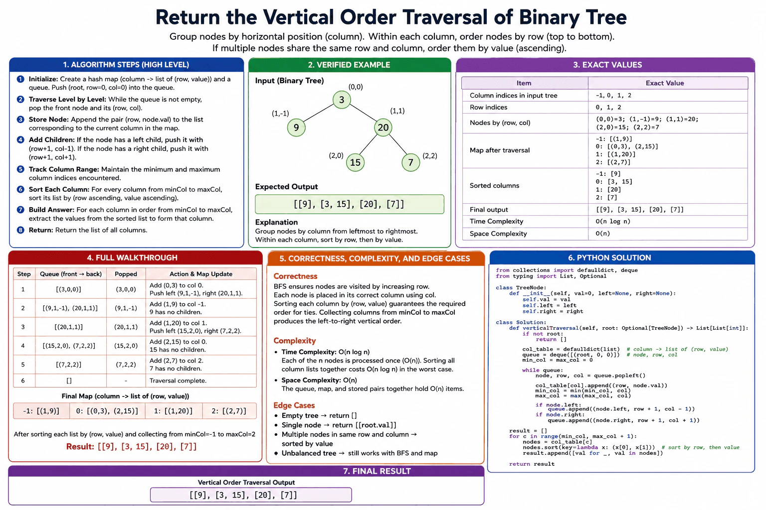 Return the vertical order traversal of a binary tree. diagram