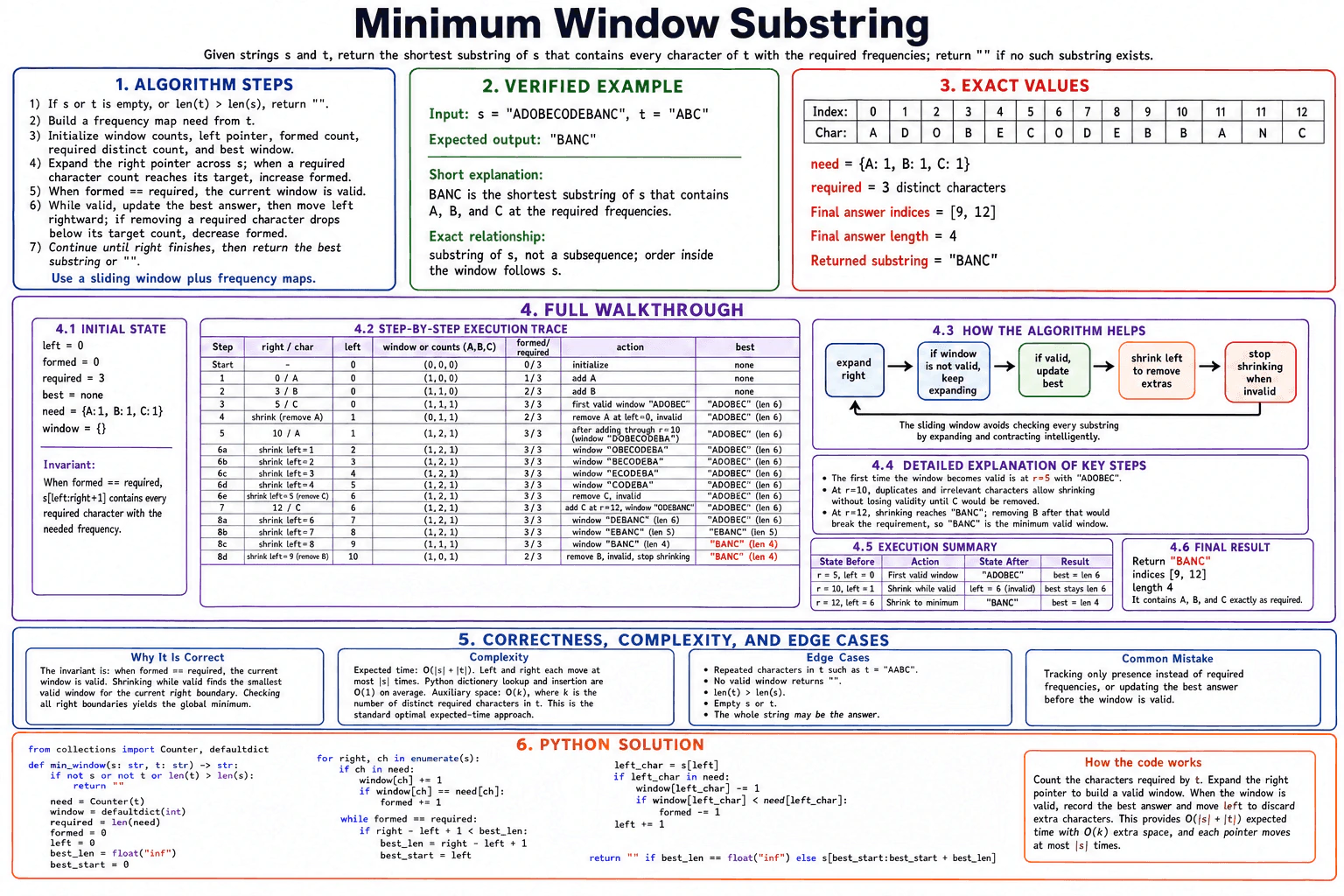 Find the minimum window in a string containing all characters of another string. diagram