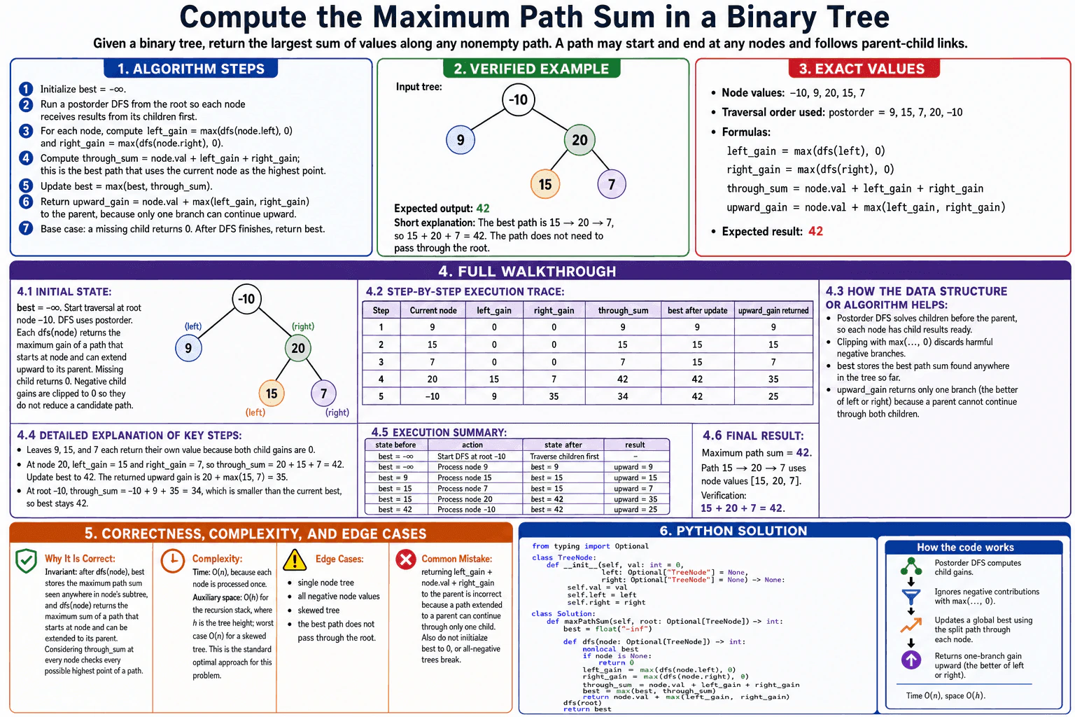 Compute the maximum path sum in a binary tree. diagram