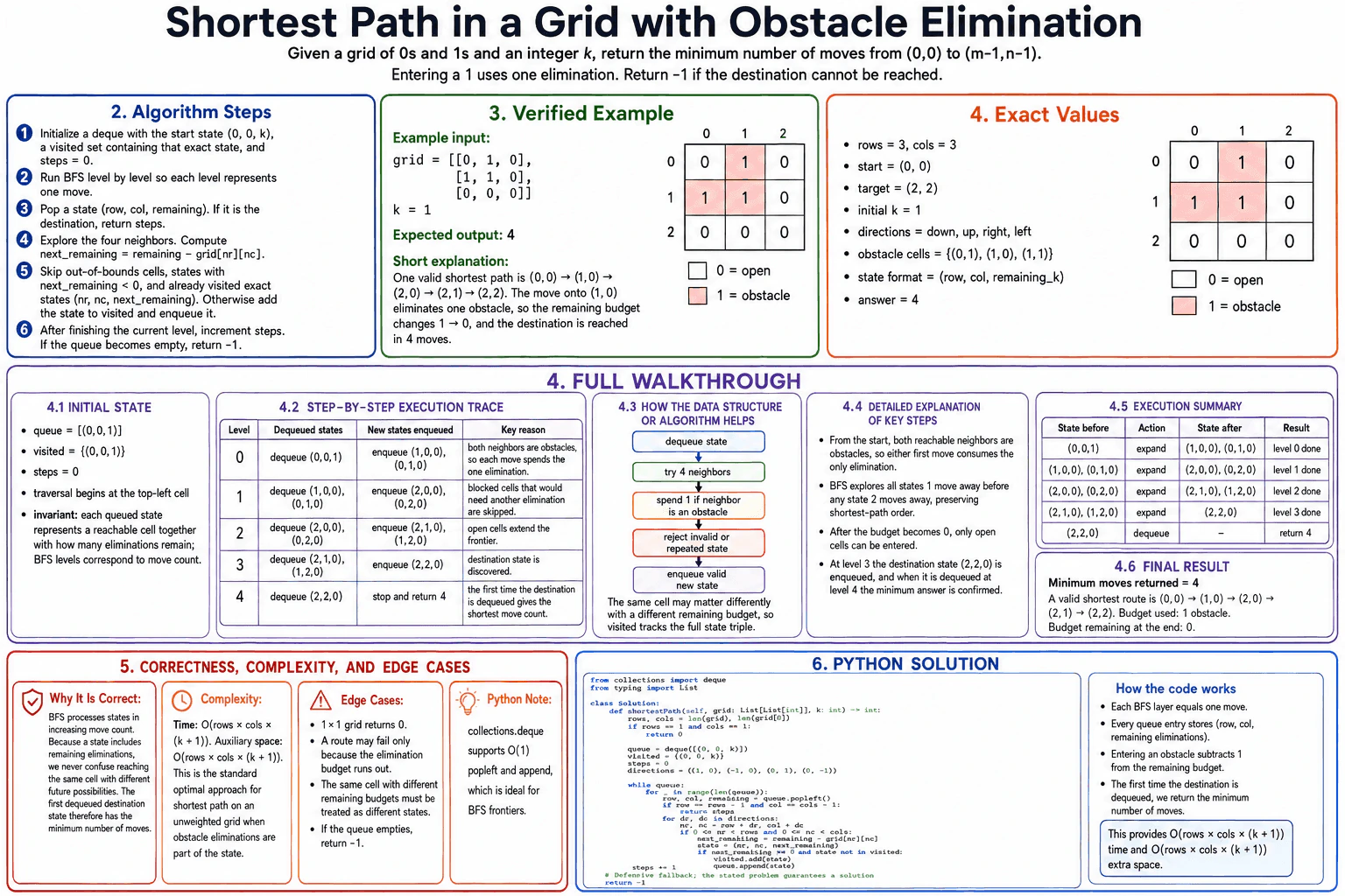 Find the shortest path through a grid when you may eliminate a limited number of obstacles. diagram