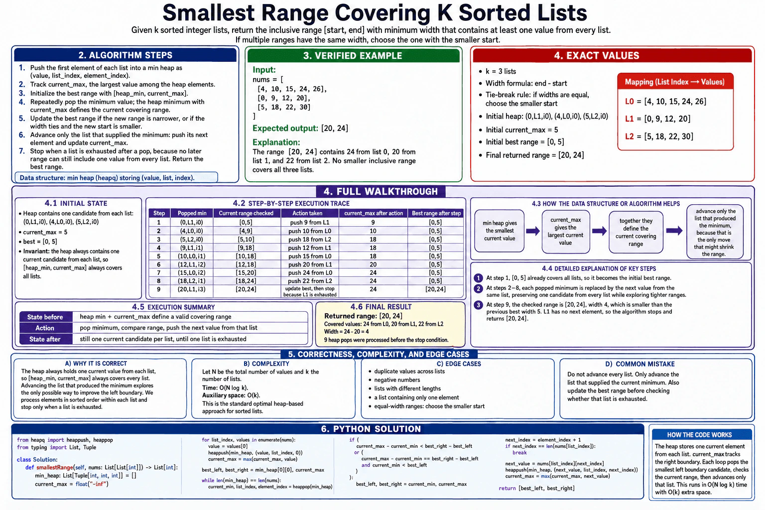 Return the smallest range that includes at least one number from each of several sorted lists. diagram