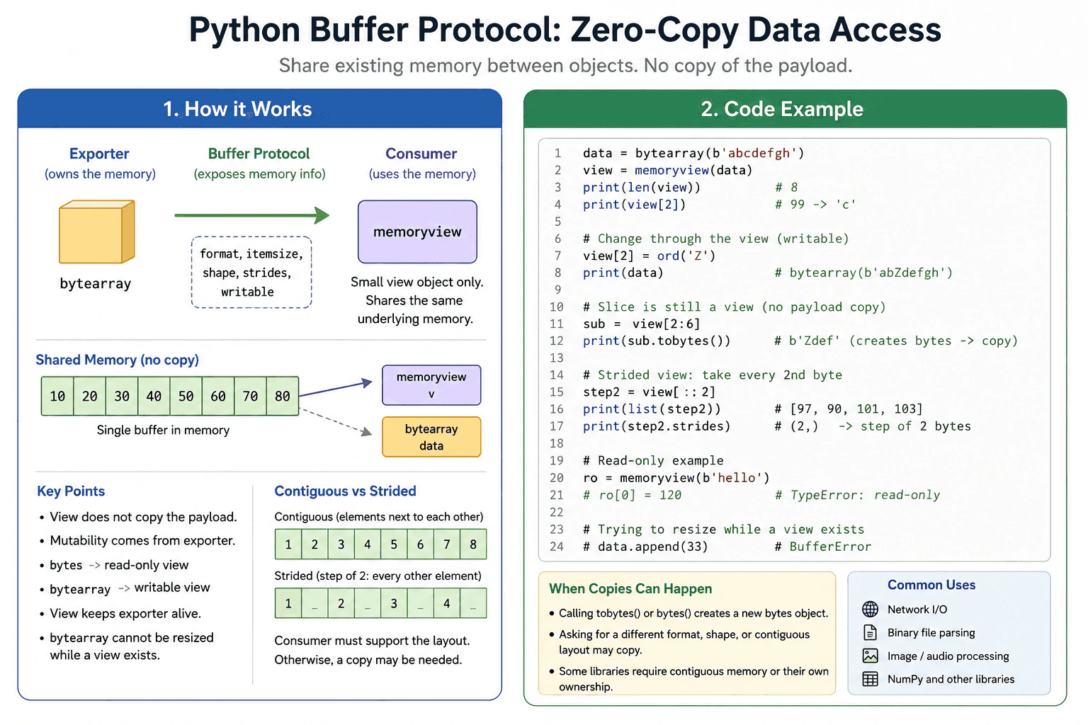 How does Python's buffer protocol enable zero-copy data access? diagram