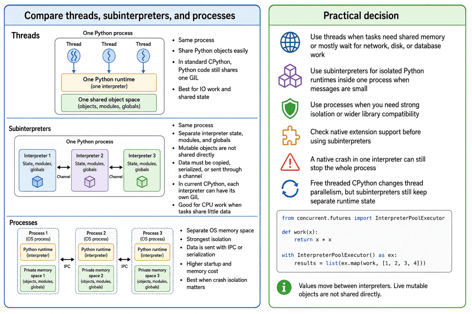 How do Python subinterpreters differ from processes and threads? diagram