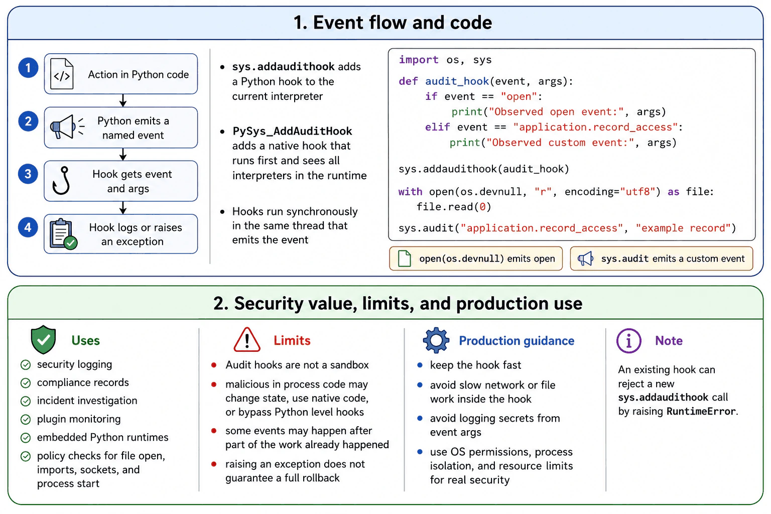 How does Python's audit-hook mechanism observe security-sensitive events? diagram