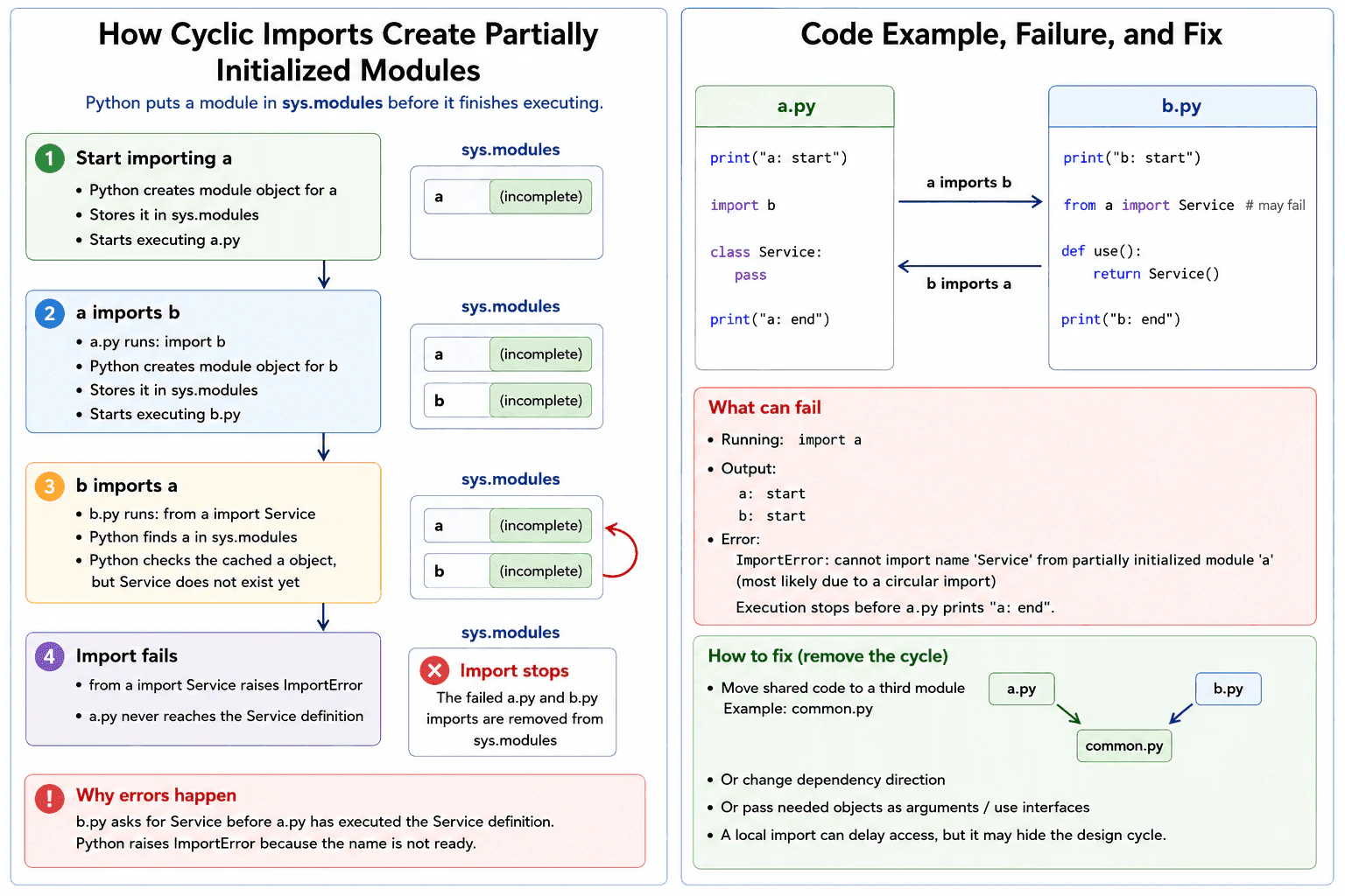 How does Python's cyclic import behavior produce partially initialized modules? diagram