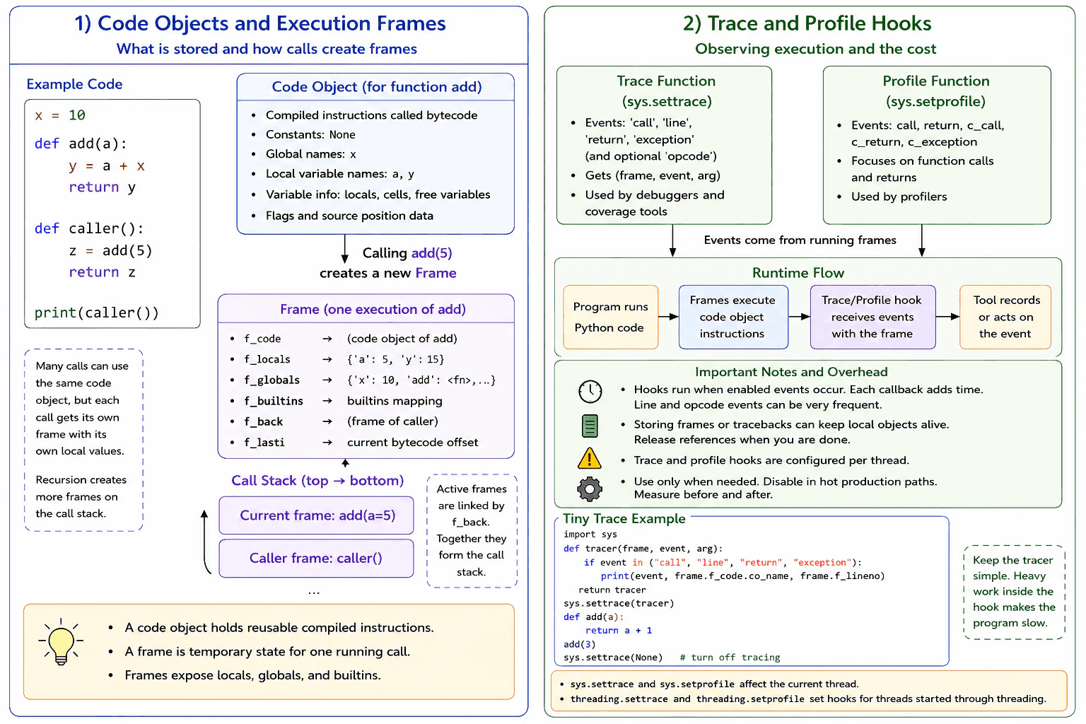 How do Python's code objects, frames, and trace functions relate during execution? diagram