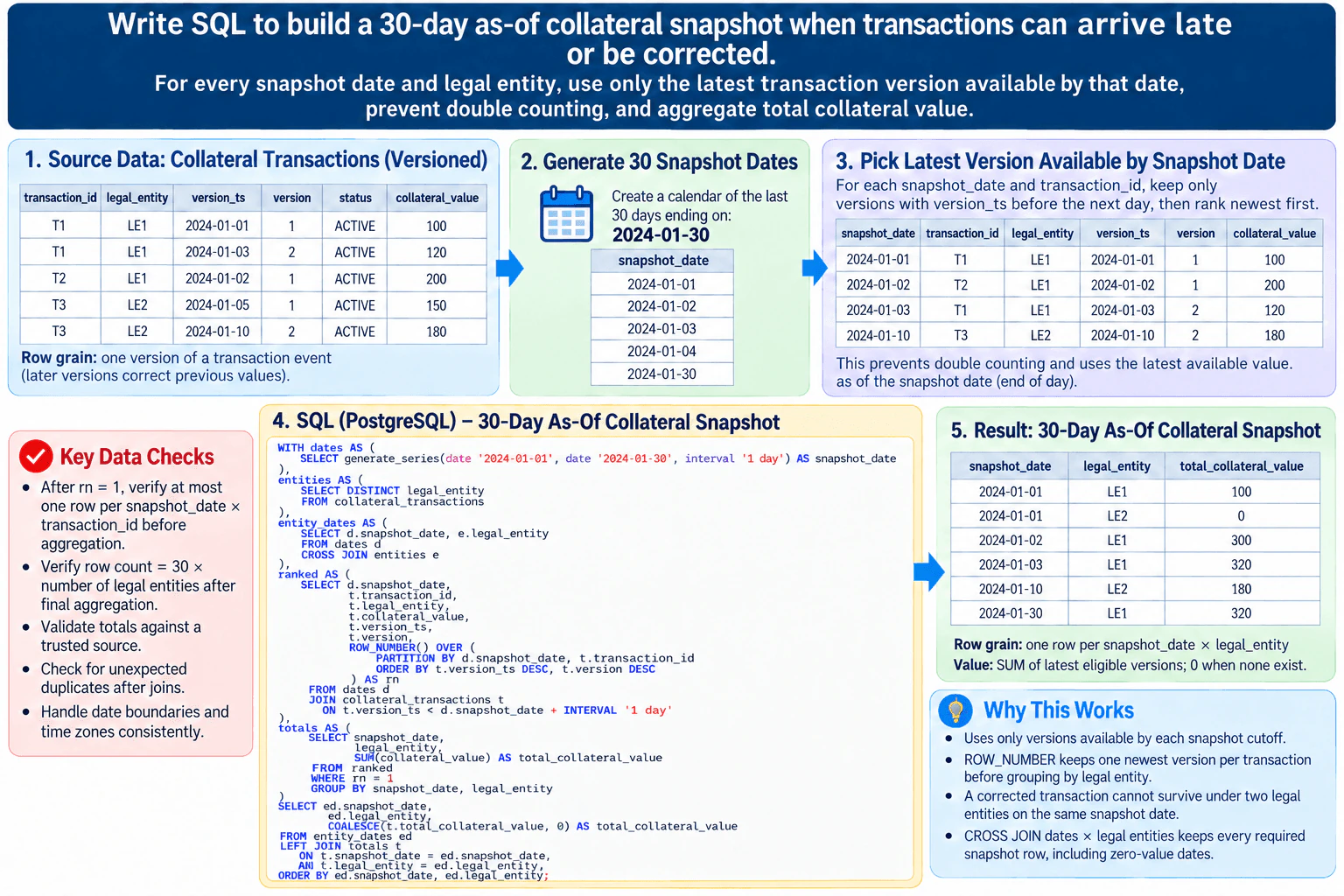 Write SQL to build a 30-day as-of collateral snapshot when transactions can arrive late or be corrected. diagram