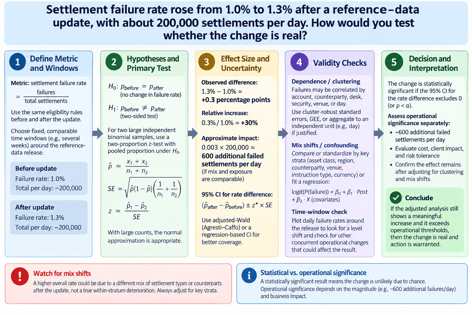 Settlement failure rate rose from 1.0% to 1.3% after a reference-data update, with about 200,000 settlements per day. How would you test whether the change is real? diagram