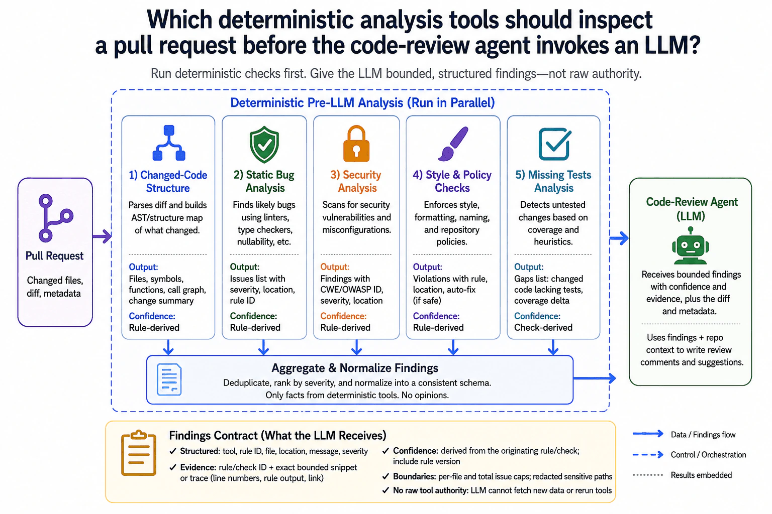 Which deterministic analysis tools should inspect a pull request before the code-review agent invokes an LLM? diagram