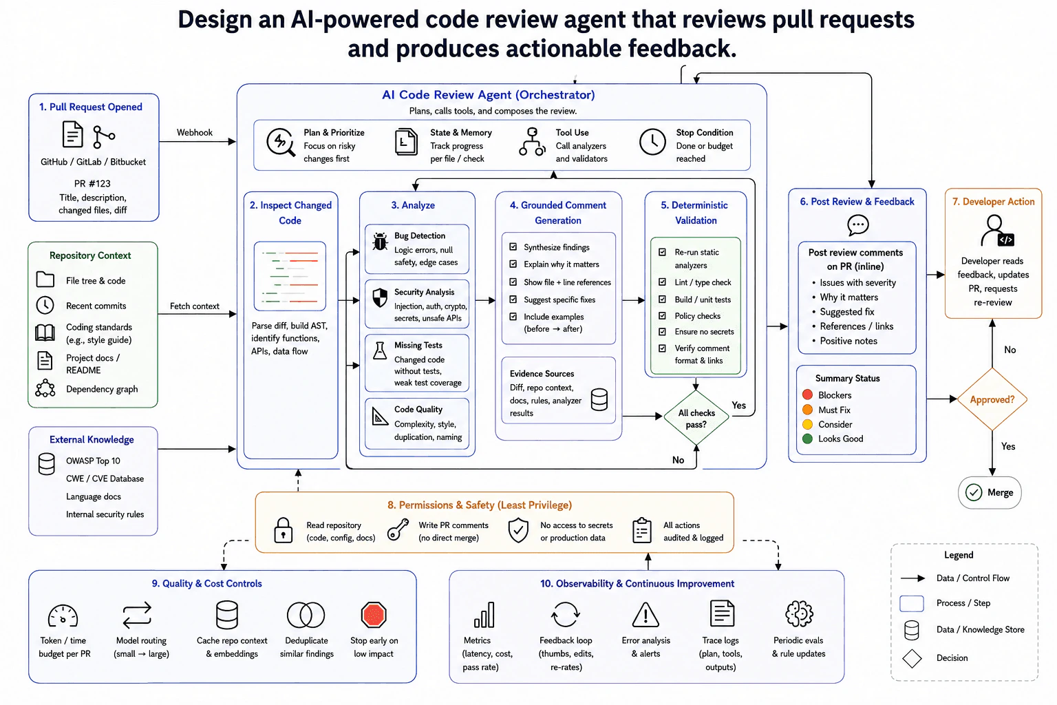 Design an AI-powered code review agent that reviews pull requests and produces actionable feedback. diagram
